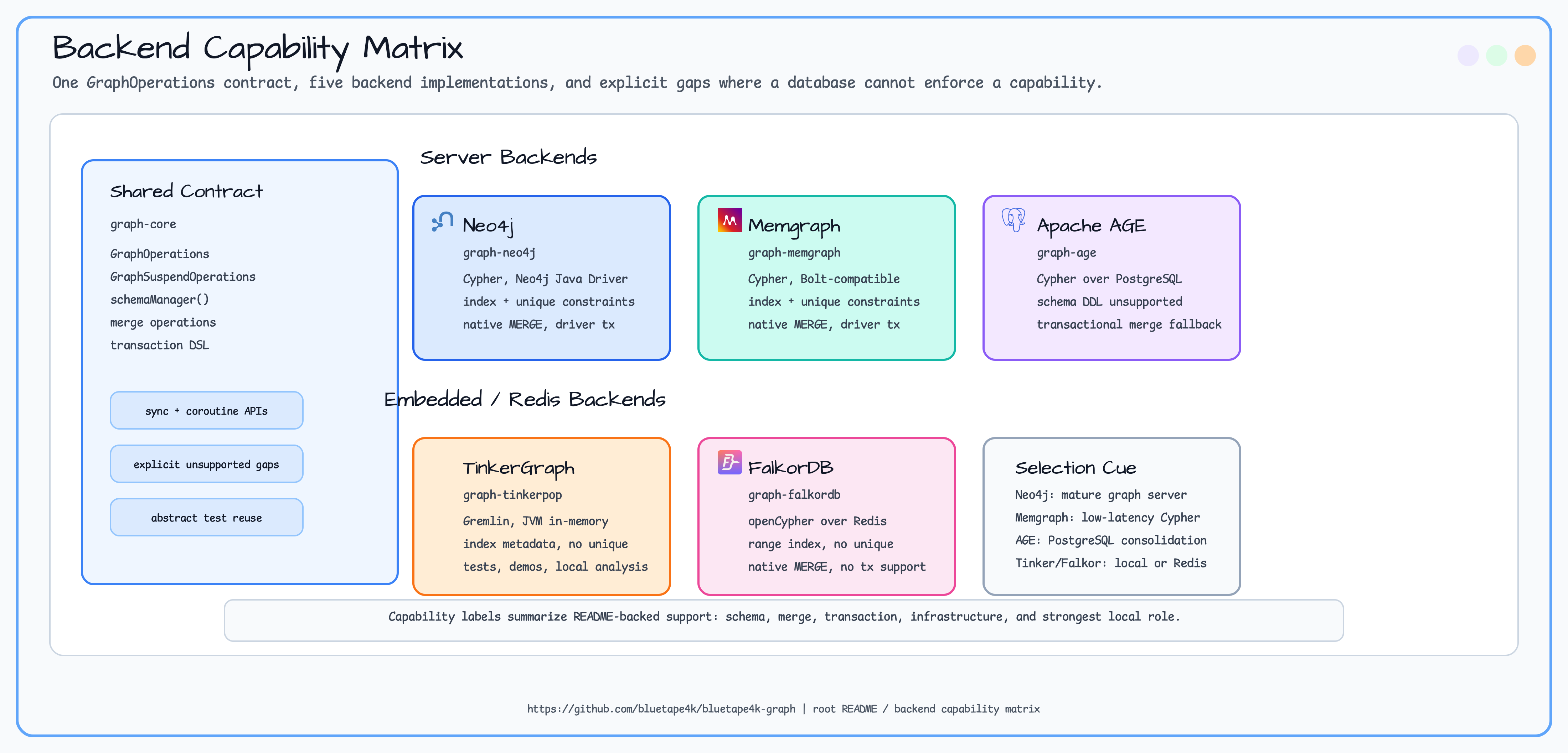 Backend capability matrix