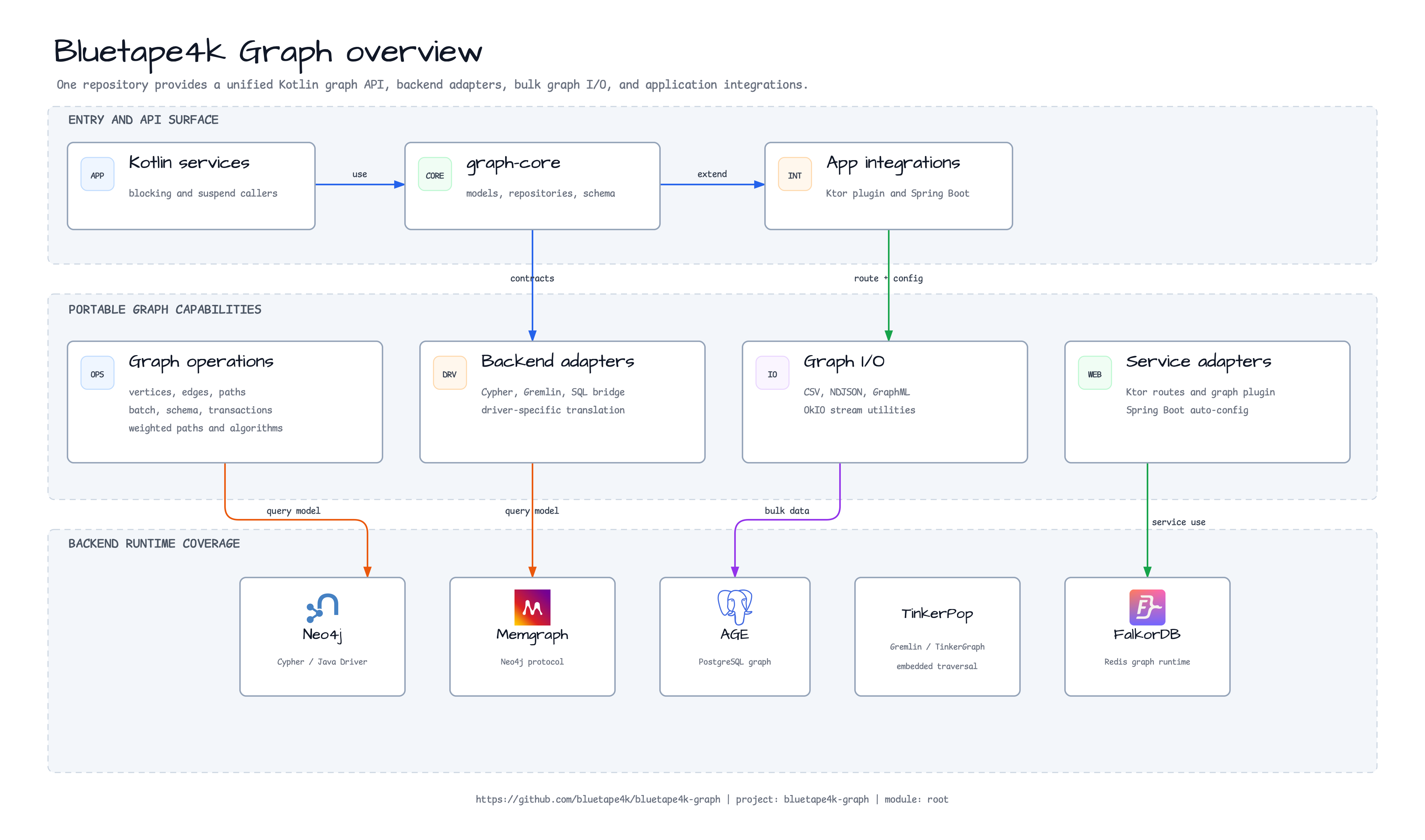 Bluetape4k Graph overview diagram
