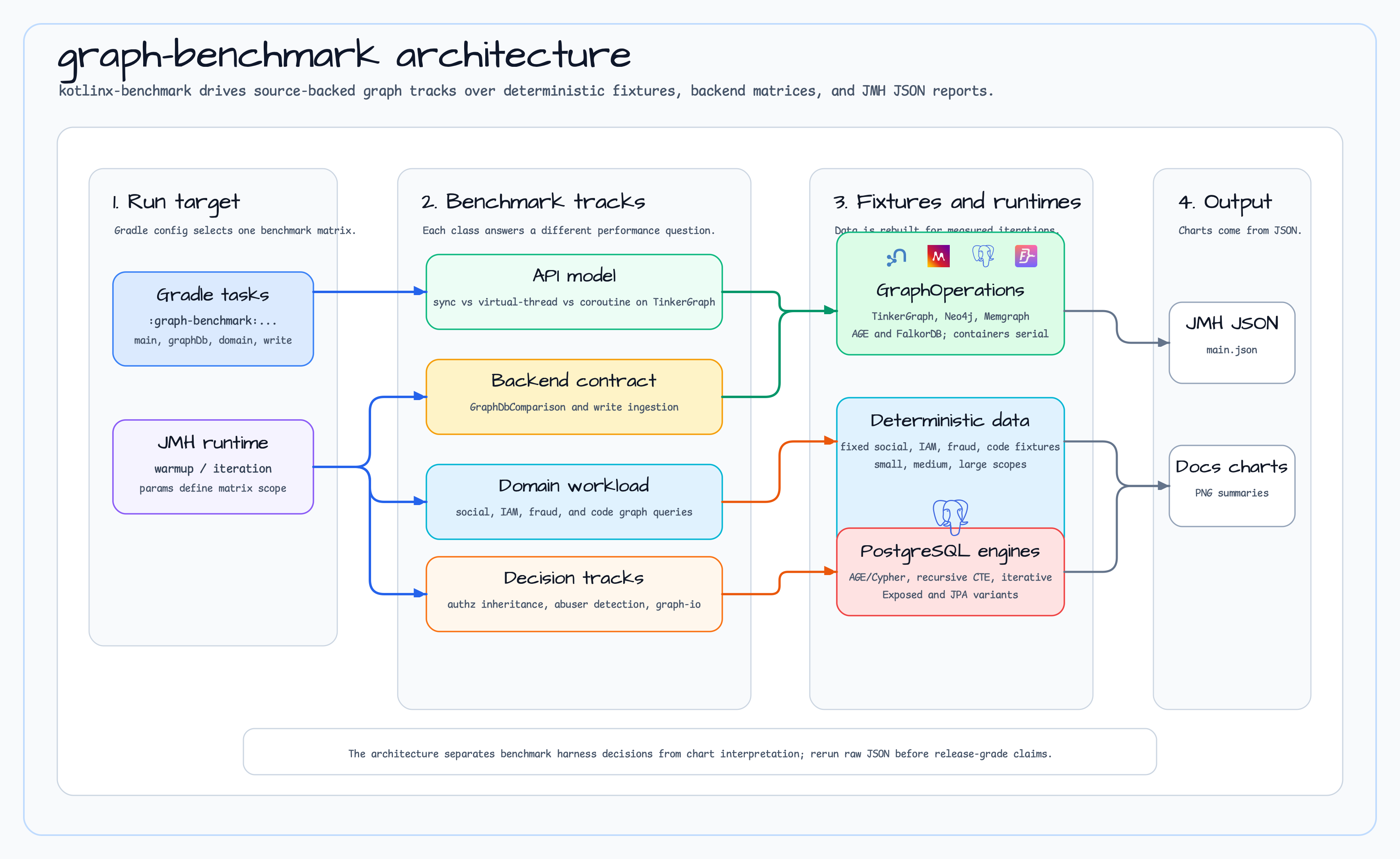graph-benchmark Architecture diagram