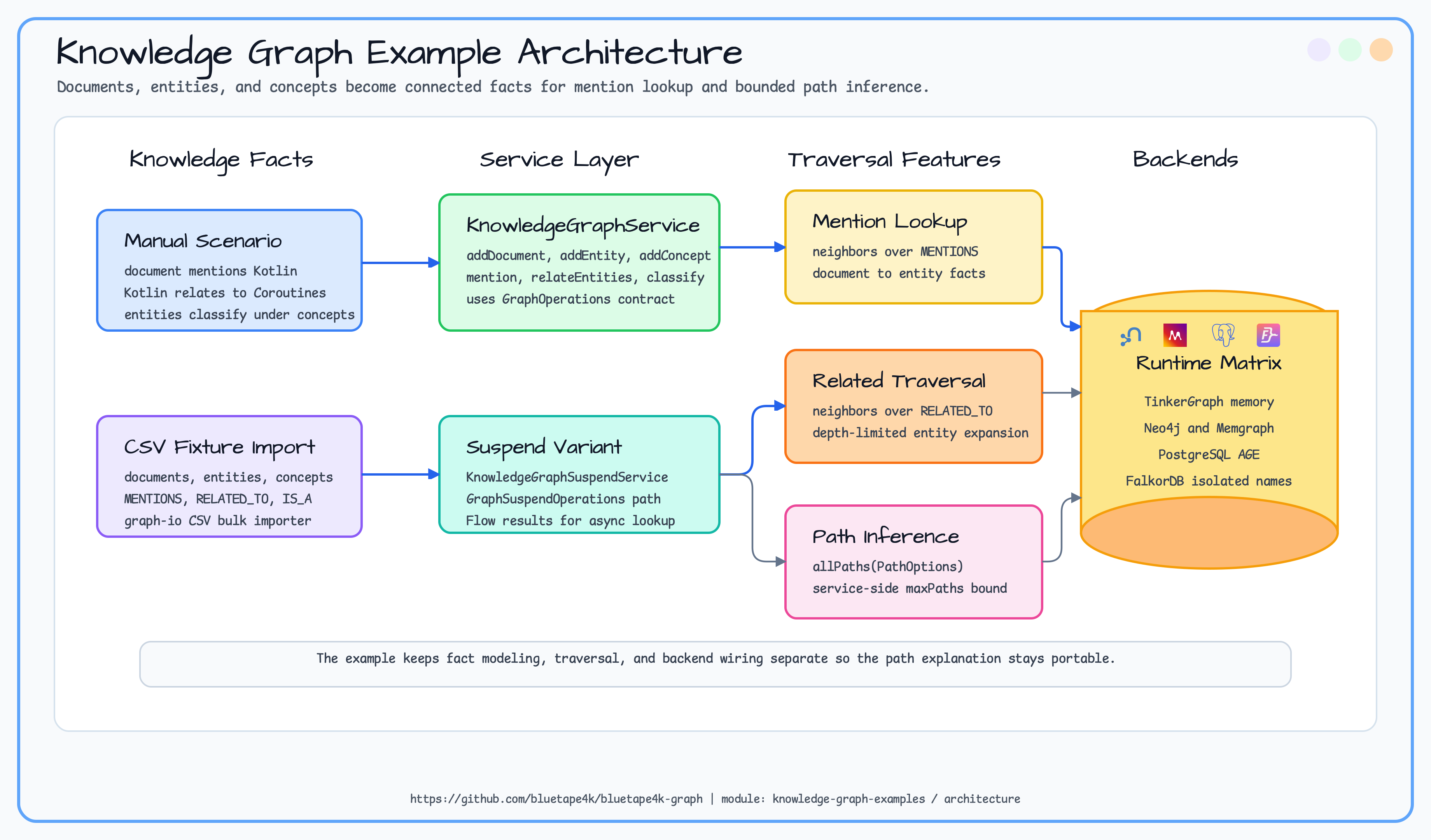 knowledge graph examples Architecture diagram