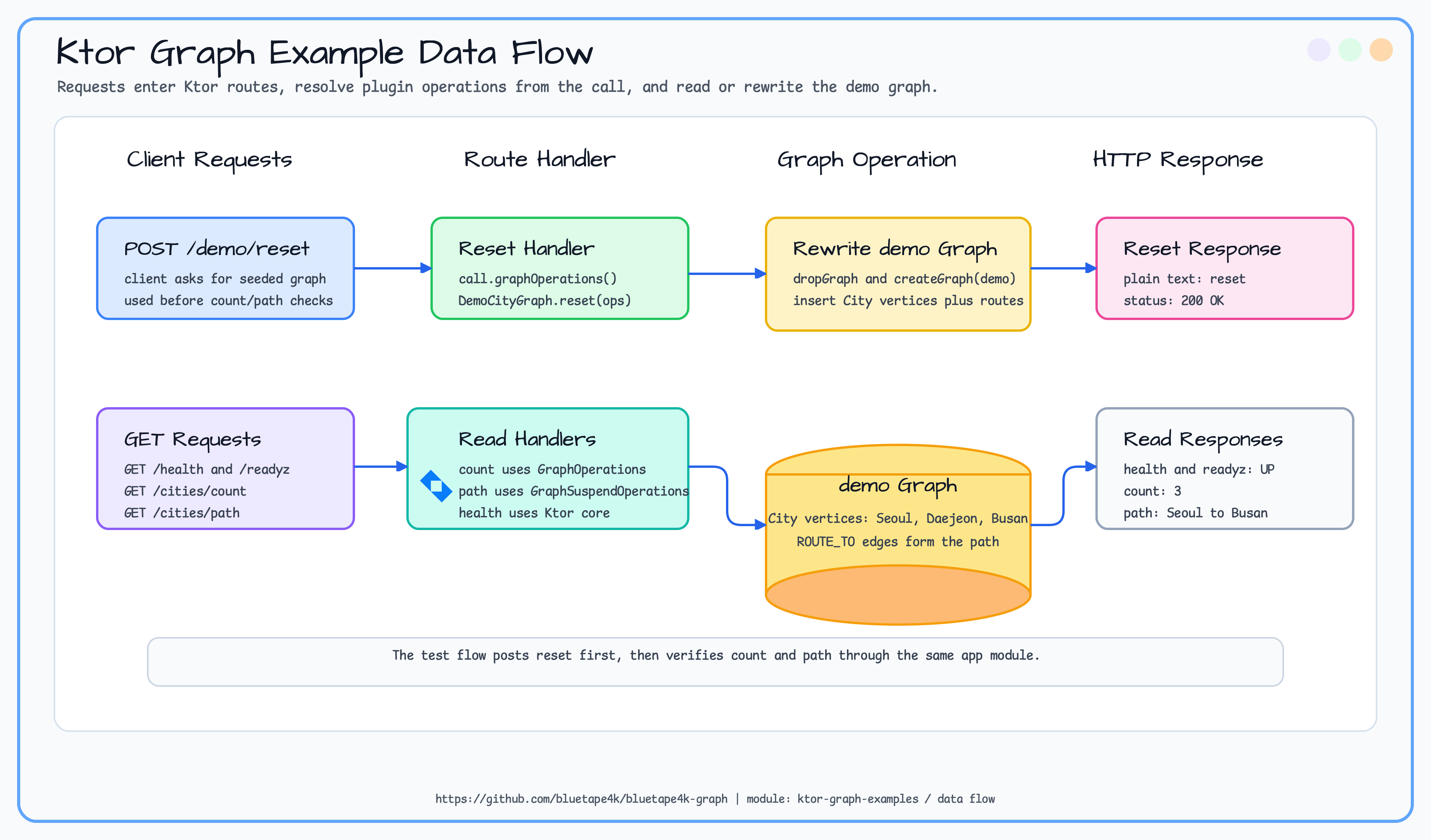 ktor graph examples data flow