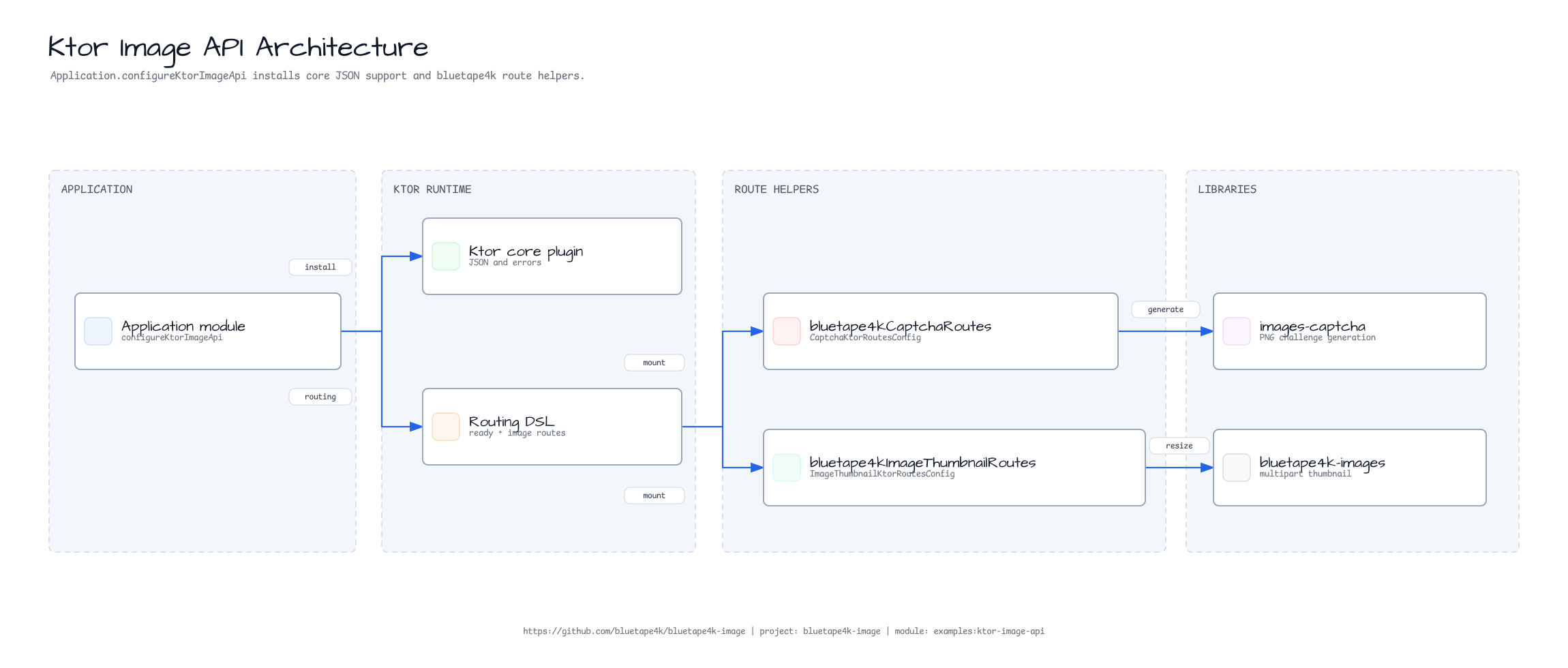 Ktor Image API 아키텍처