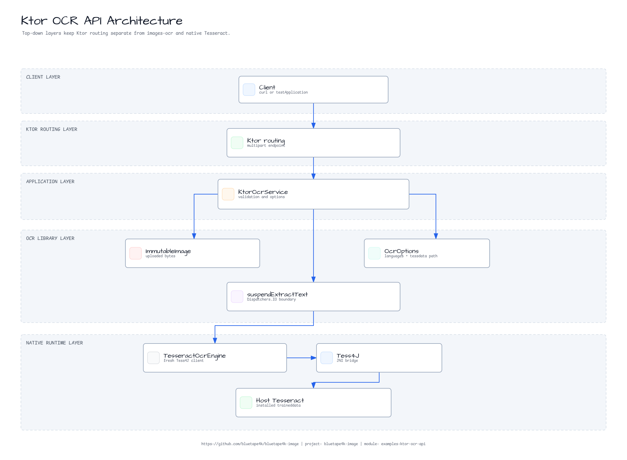 Ktor OCR API 아키텍처