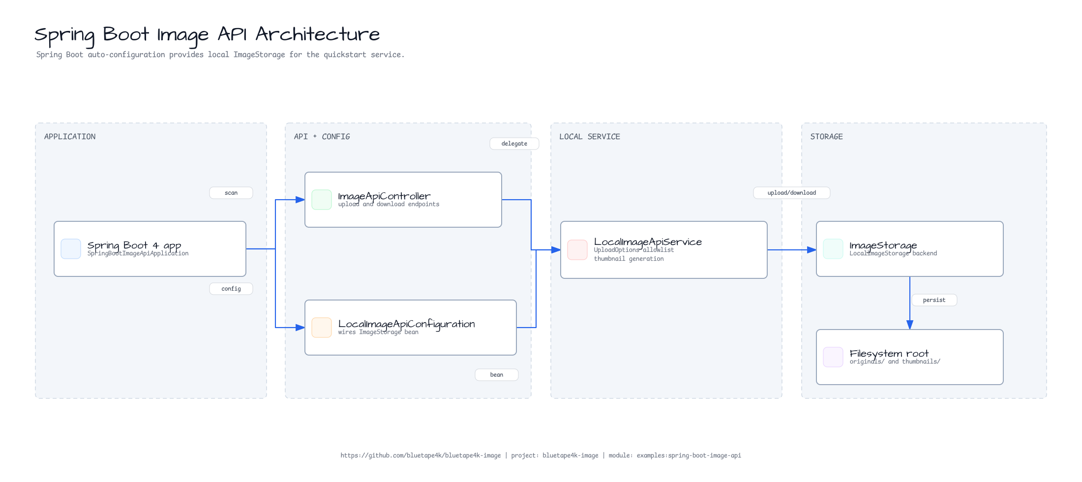 Spring Boot Image API 아키텍처