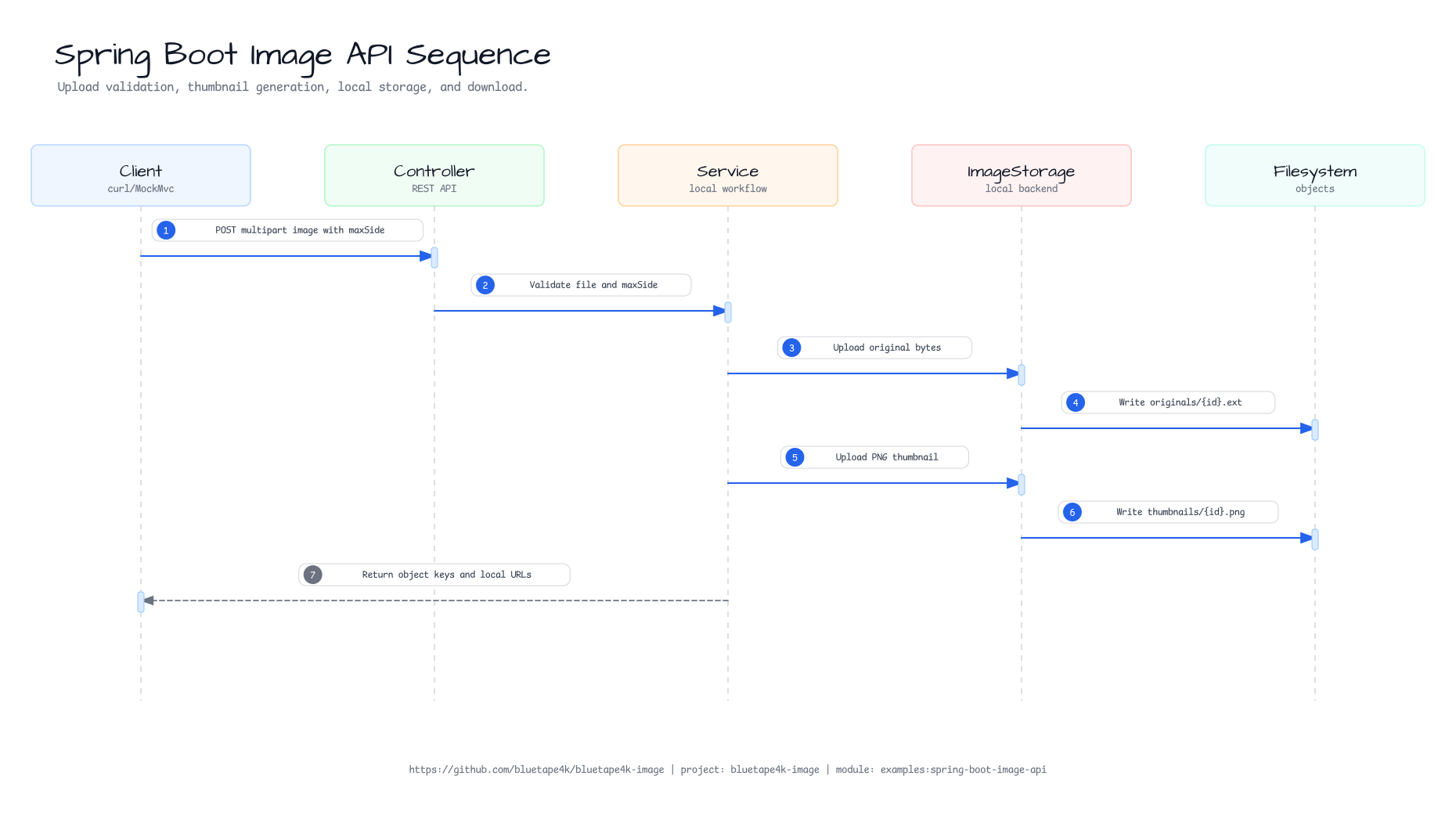 Spring Boot Image API 처리 순서