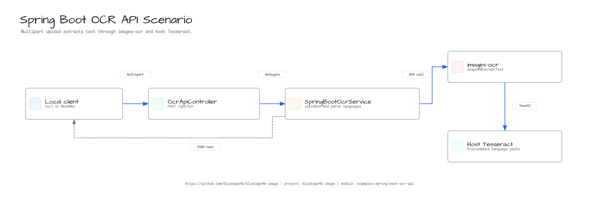 Spring Boot OCR API 실행 시나리오