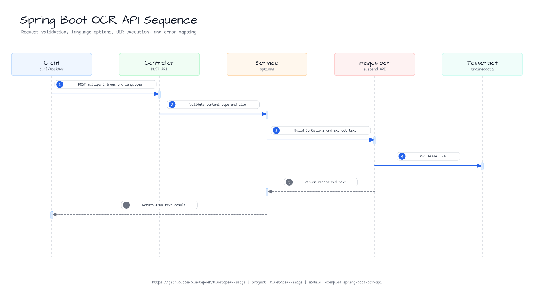 Spring Boot OCR API 처리 순서
