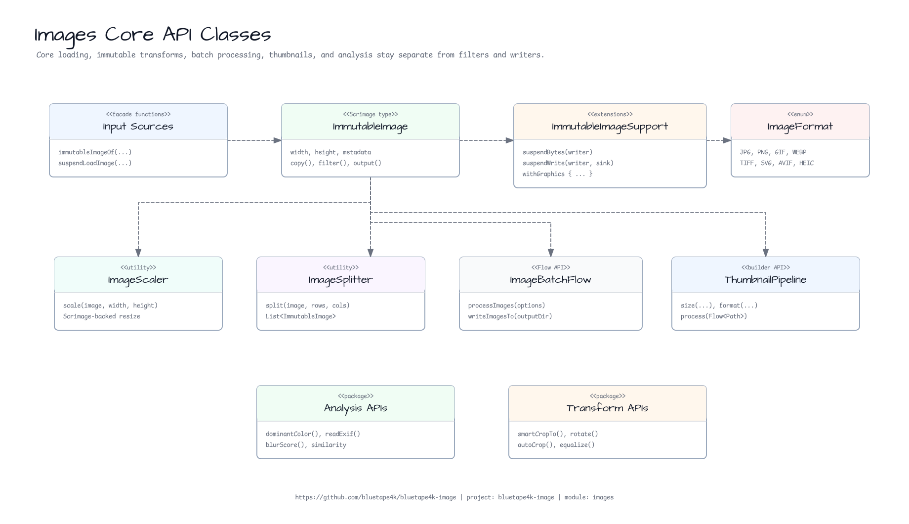 Images Core API 클래스 구성도