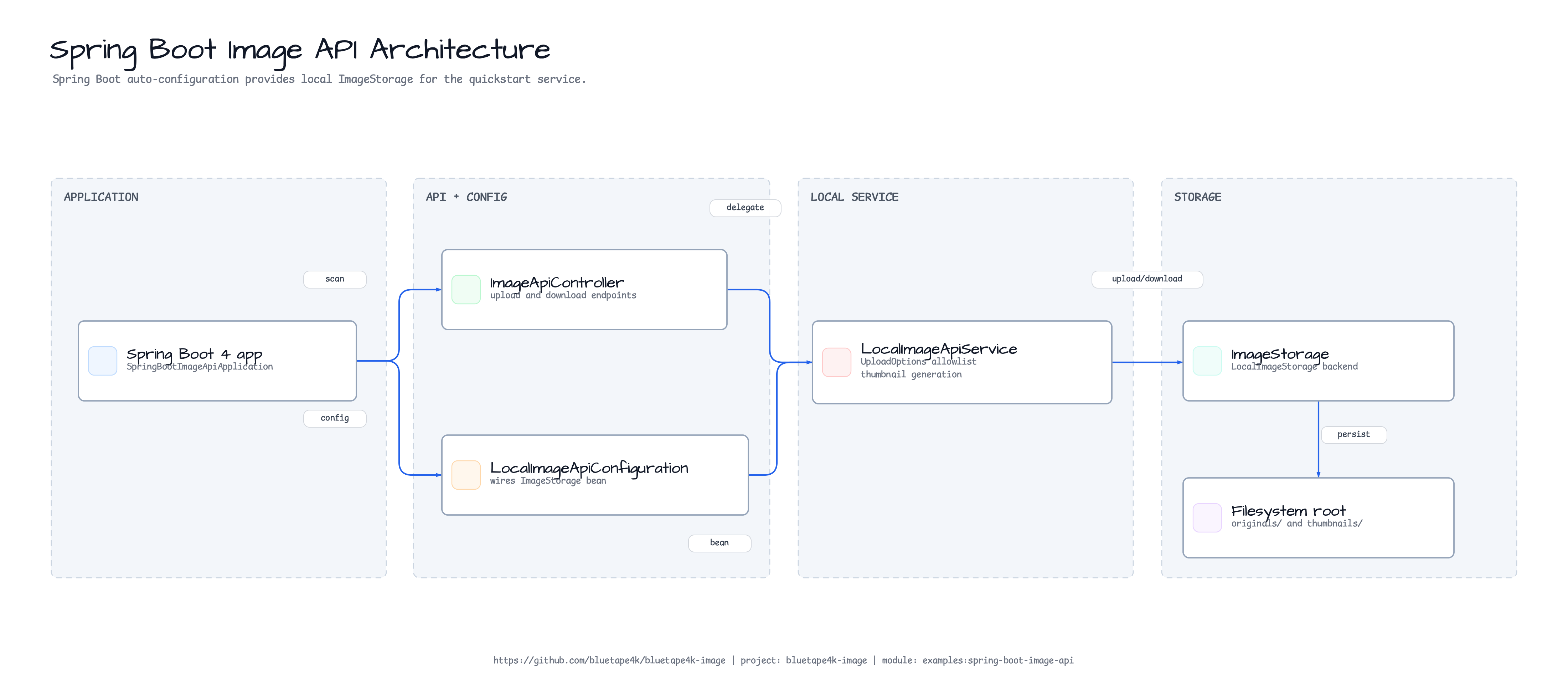 Spring Boot Image API Architecture