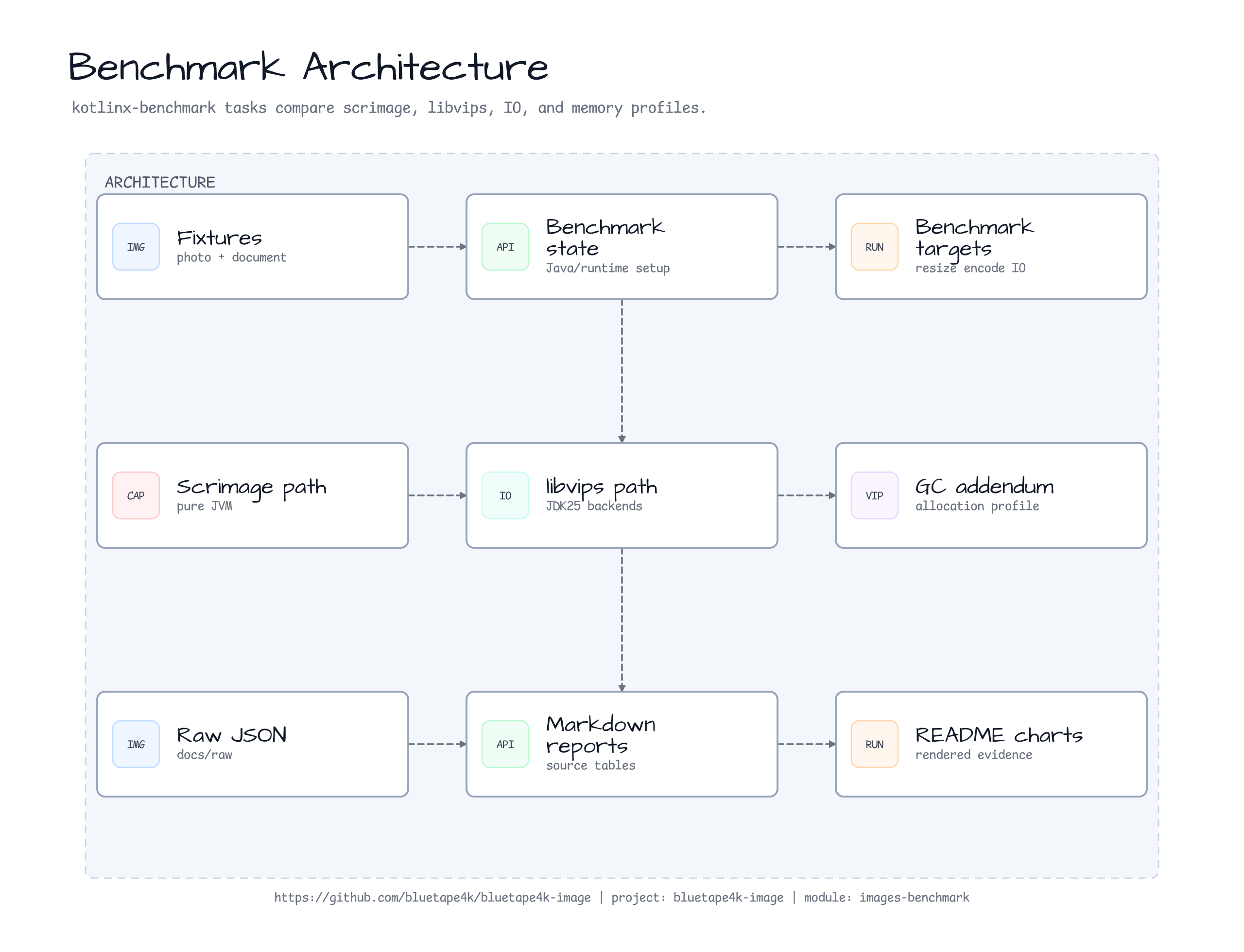 images benchmark Architecture diagram
