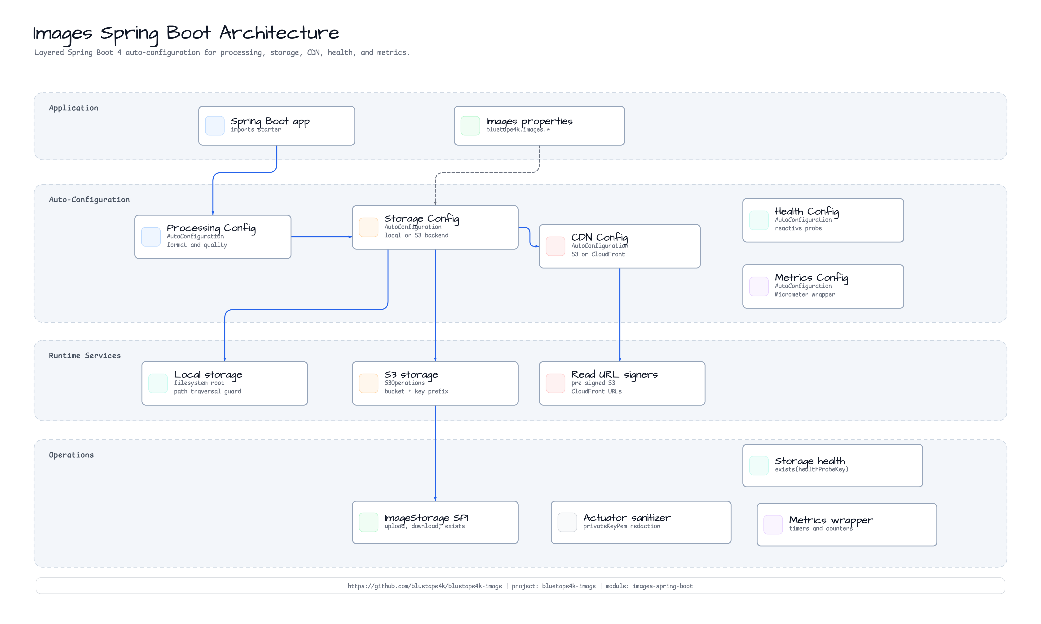 Images Spring Boot Architecture diagram