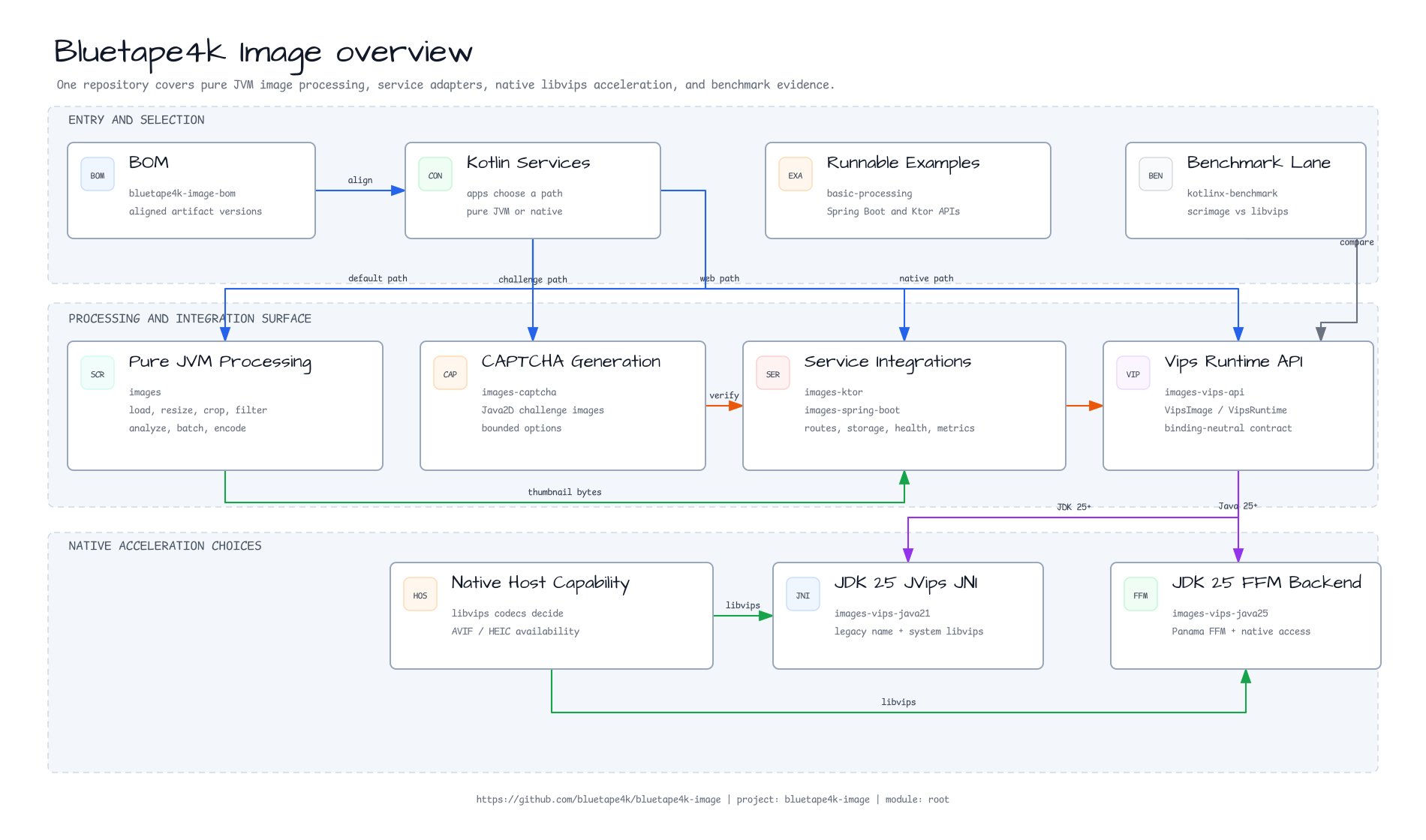 Bluetape4k Image overview diagram
