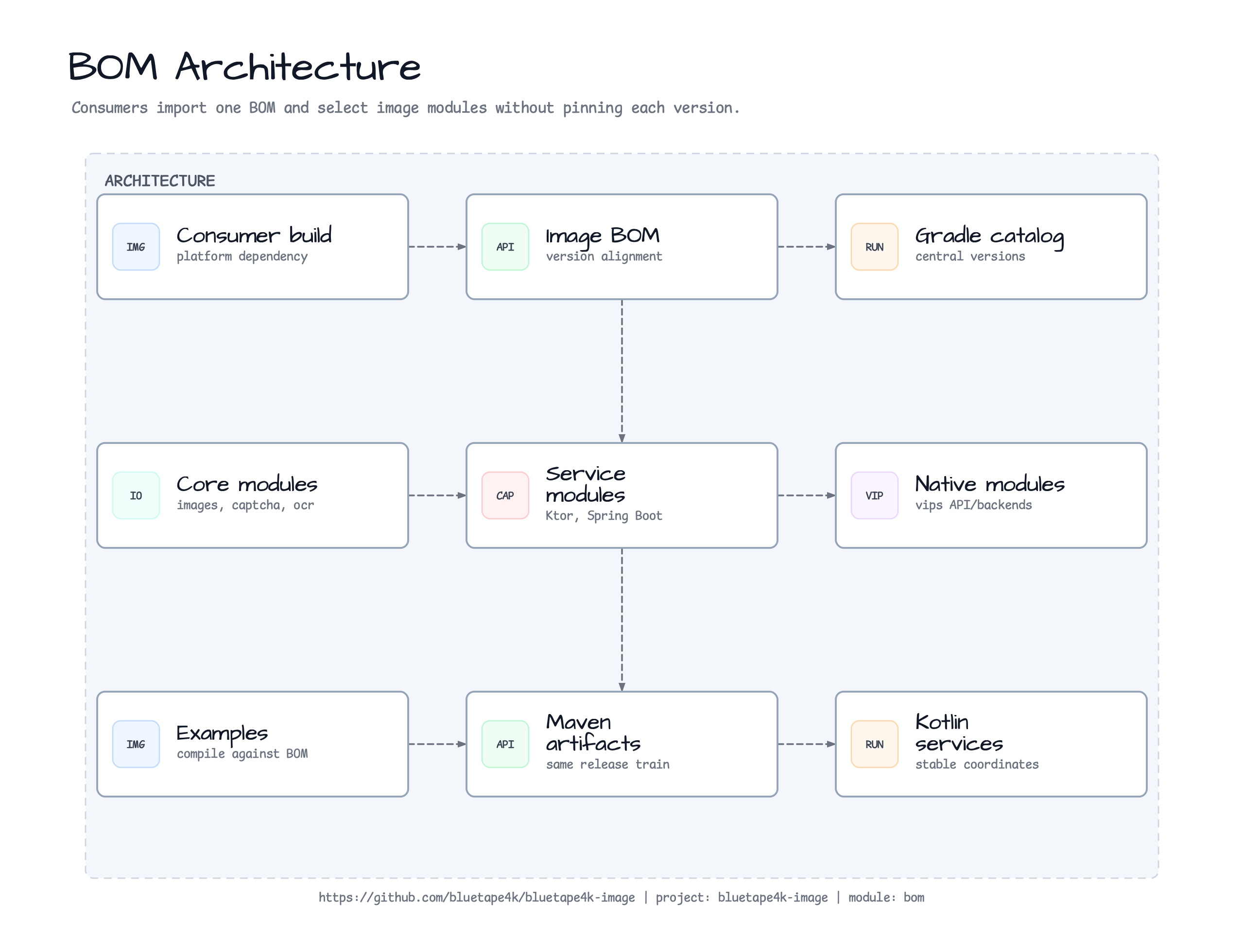 bom Architecture diagram