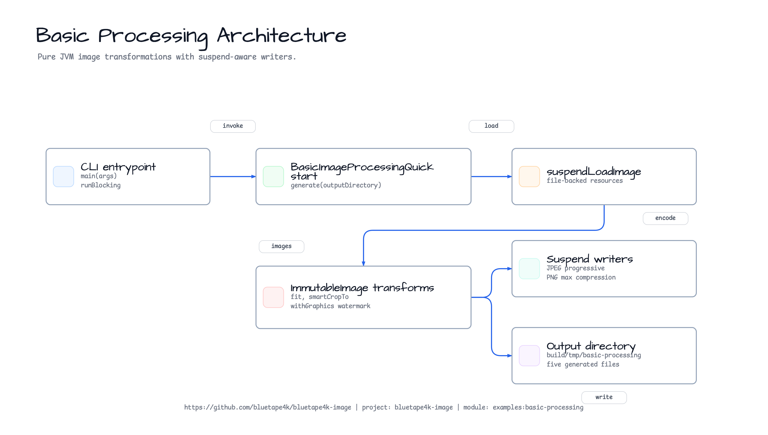 Basic Processing Architecture