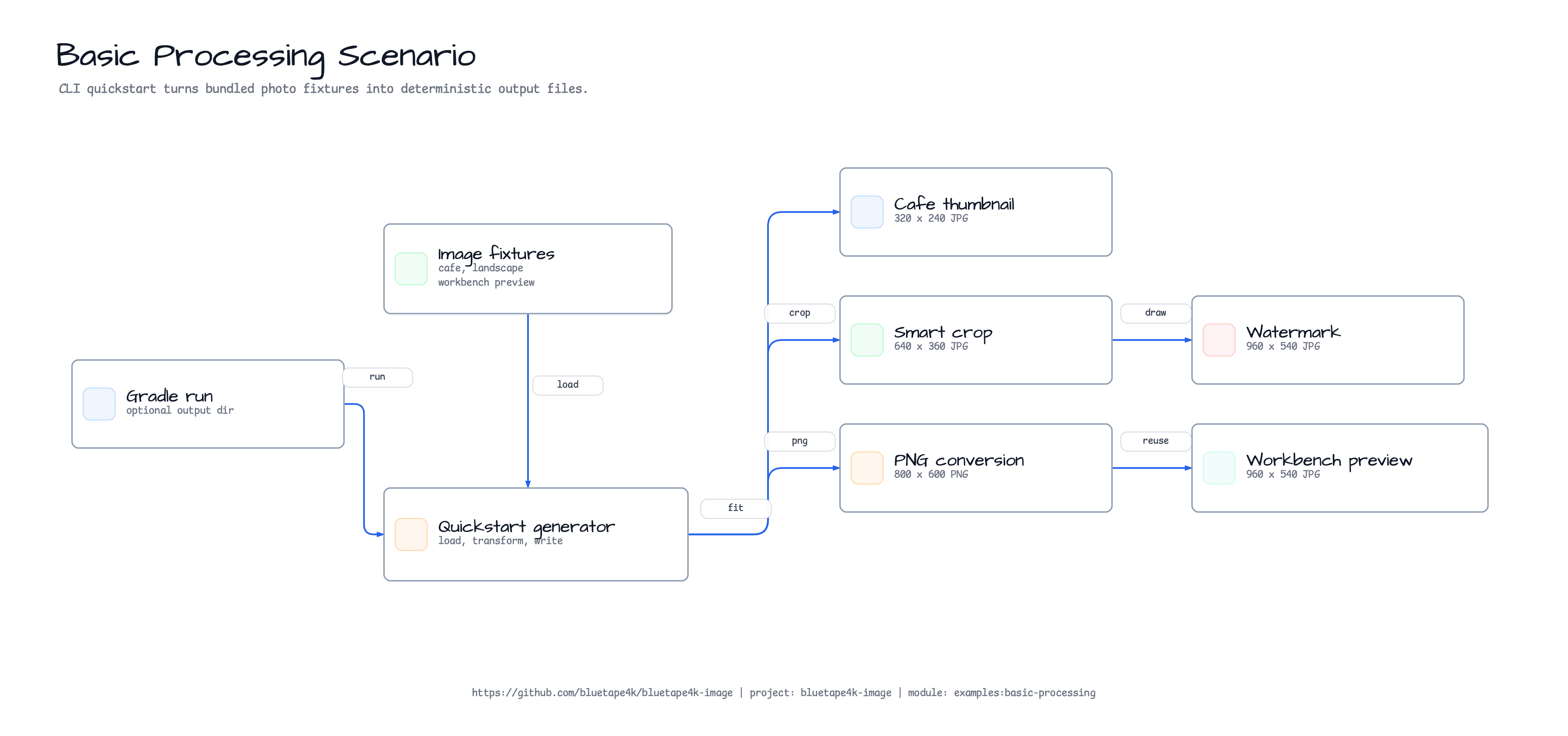 Basic Processing Scenario