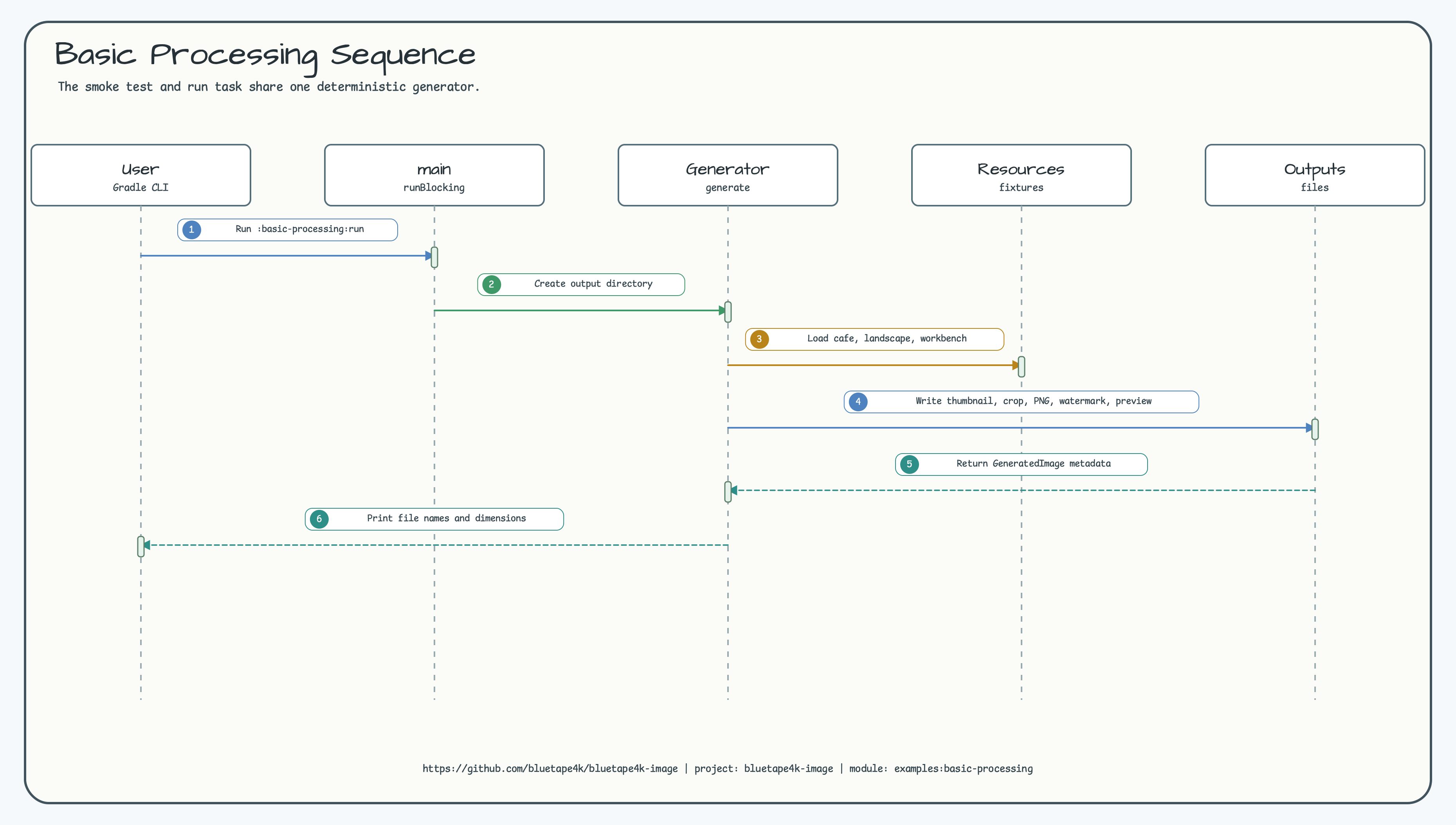 Basic Processing Sequence