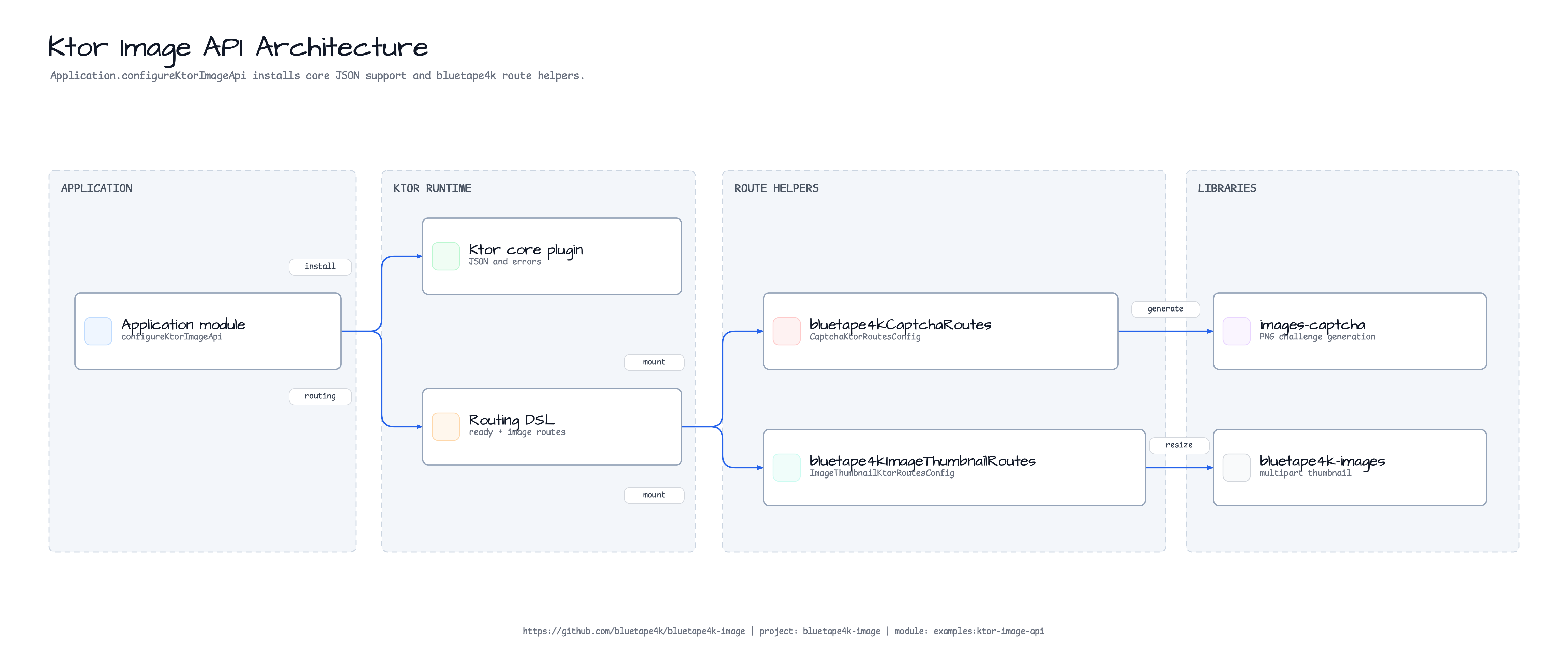 Ktor Image API Architecture