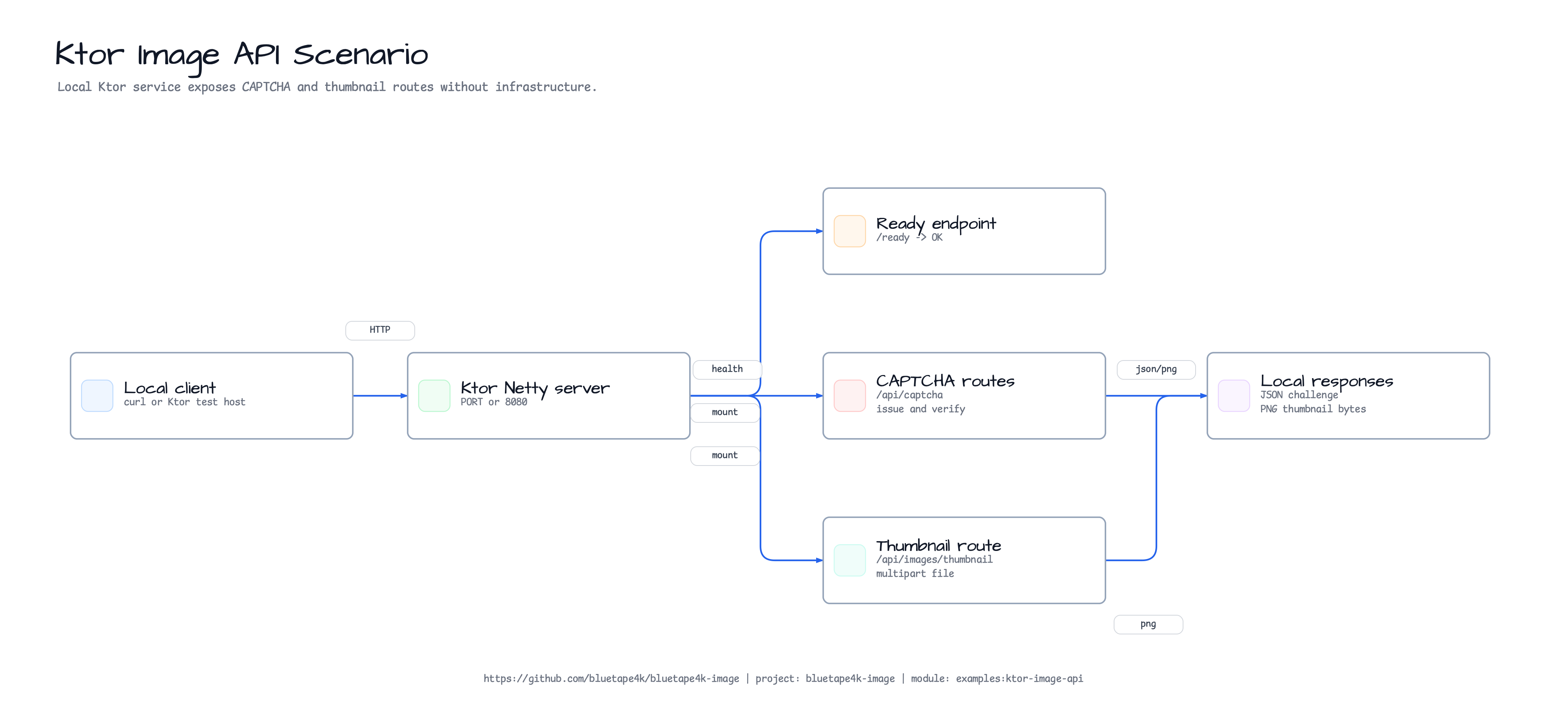 Ktor Image API Scenario