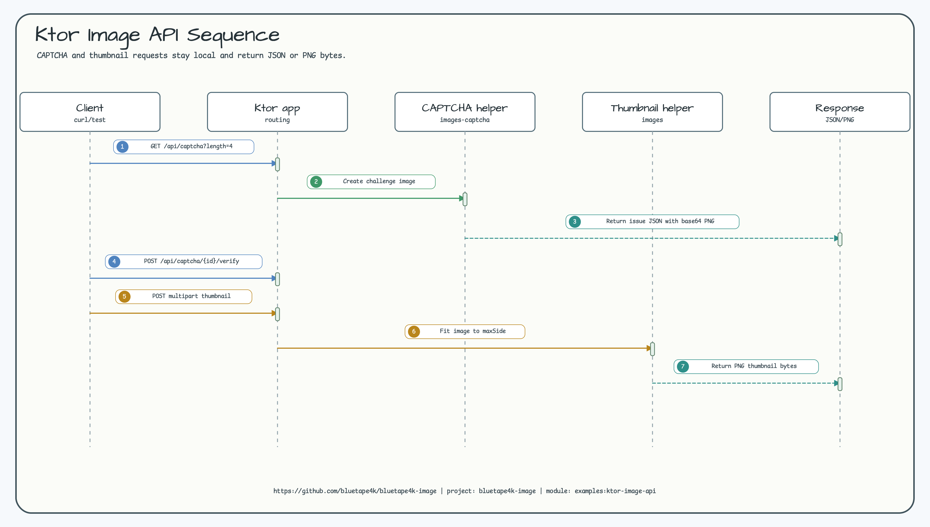Ktor Image API Sequence