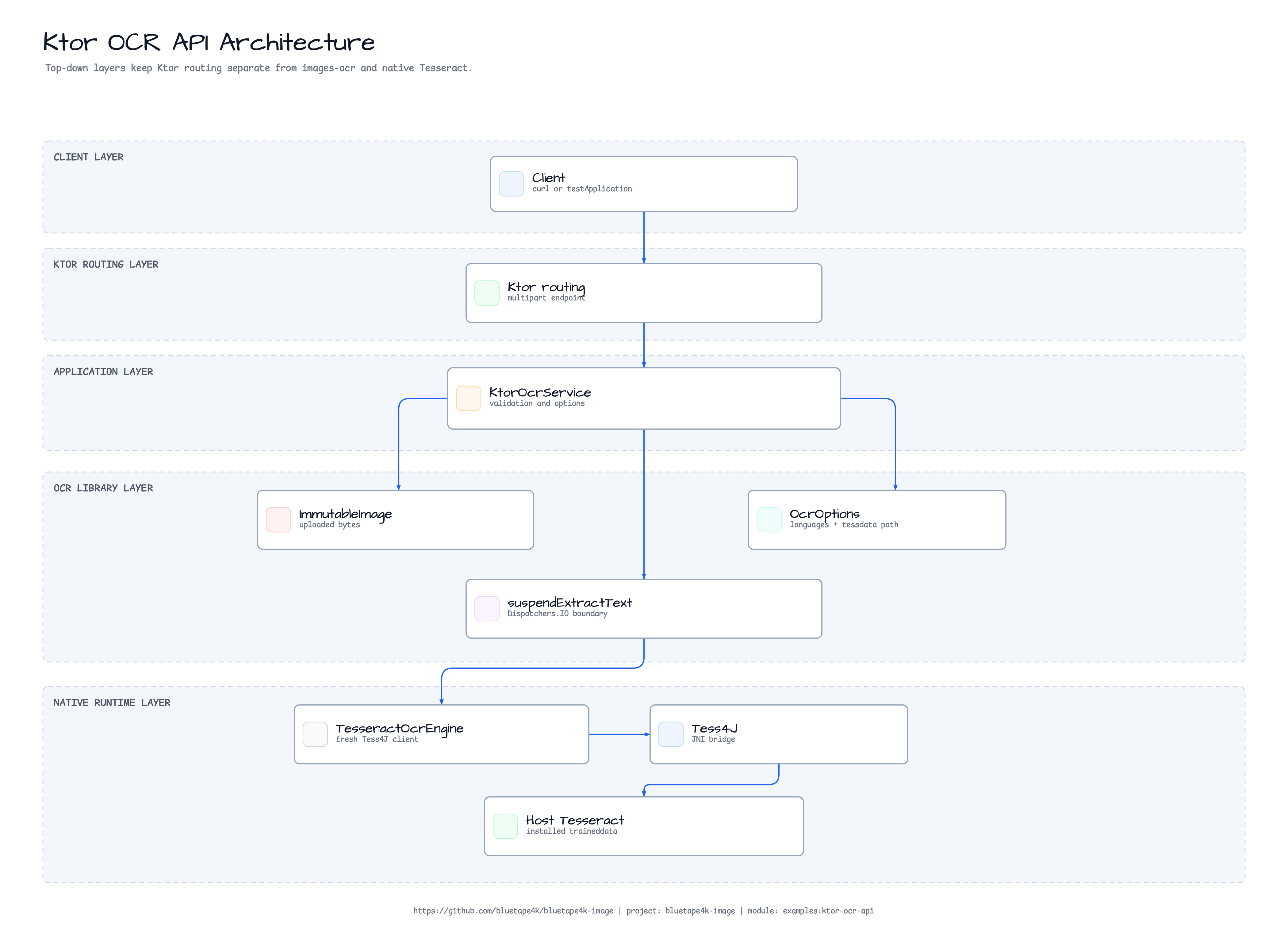 Ktor OCR API Architecture