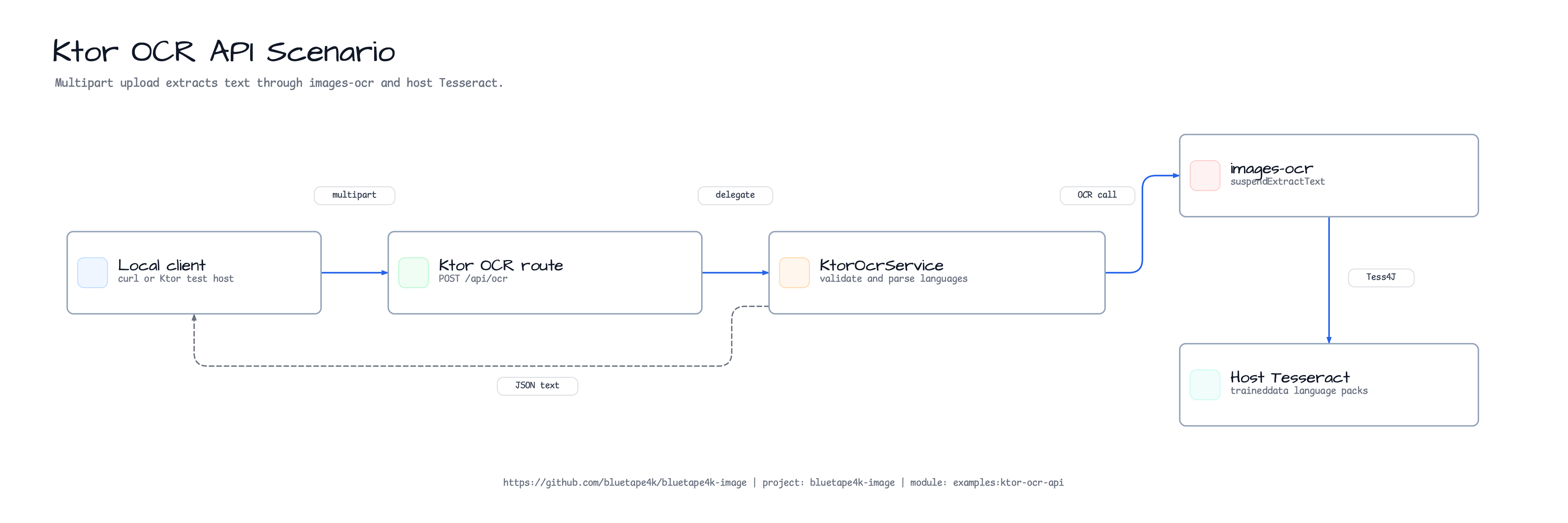 Ktor OCR API Scenario