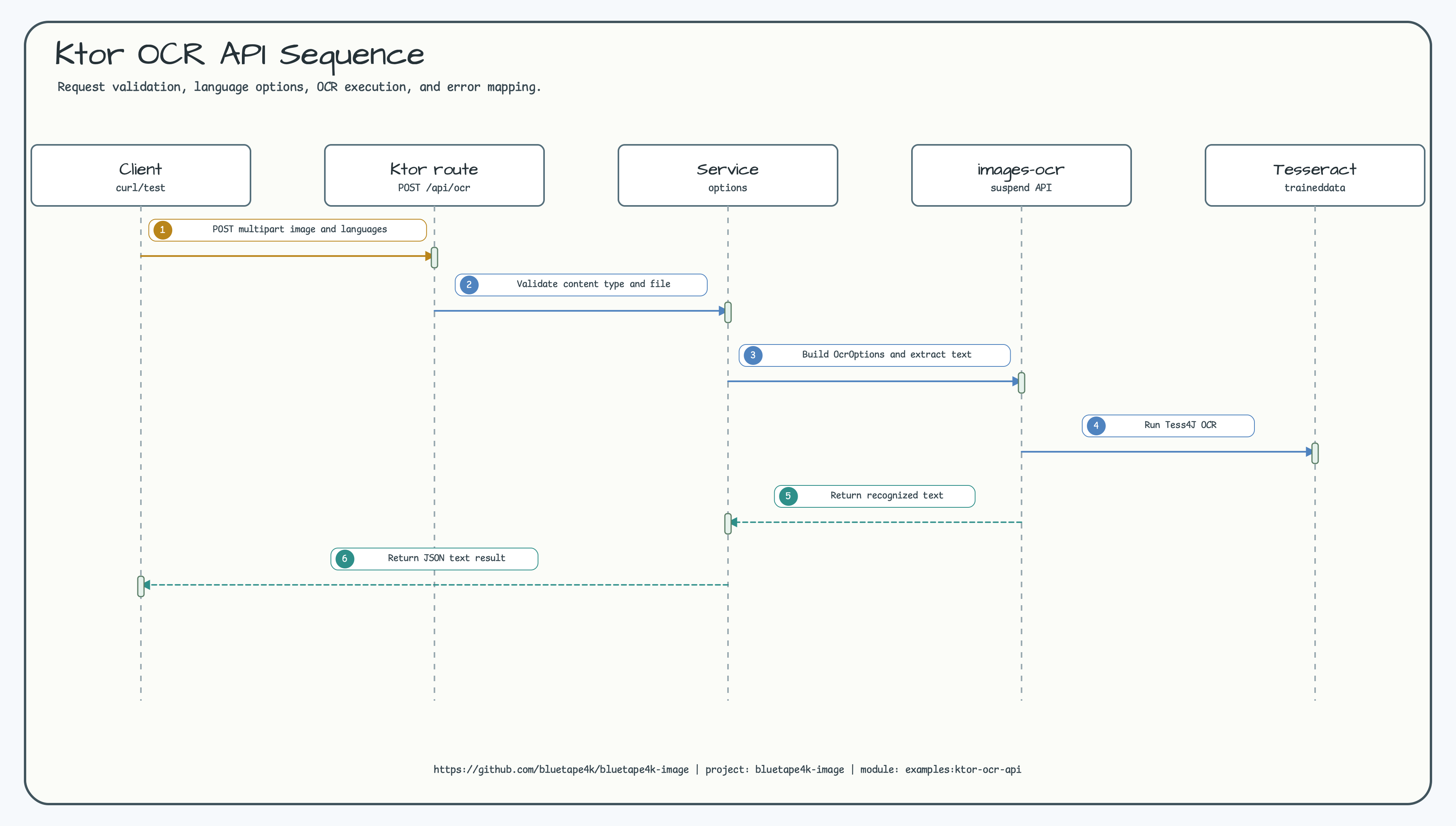 Ktor OCR API Sequence