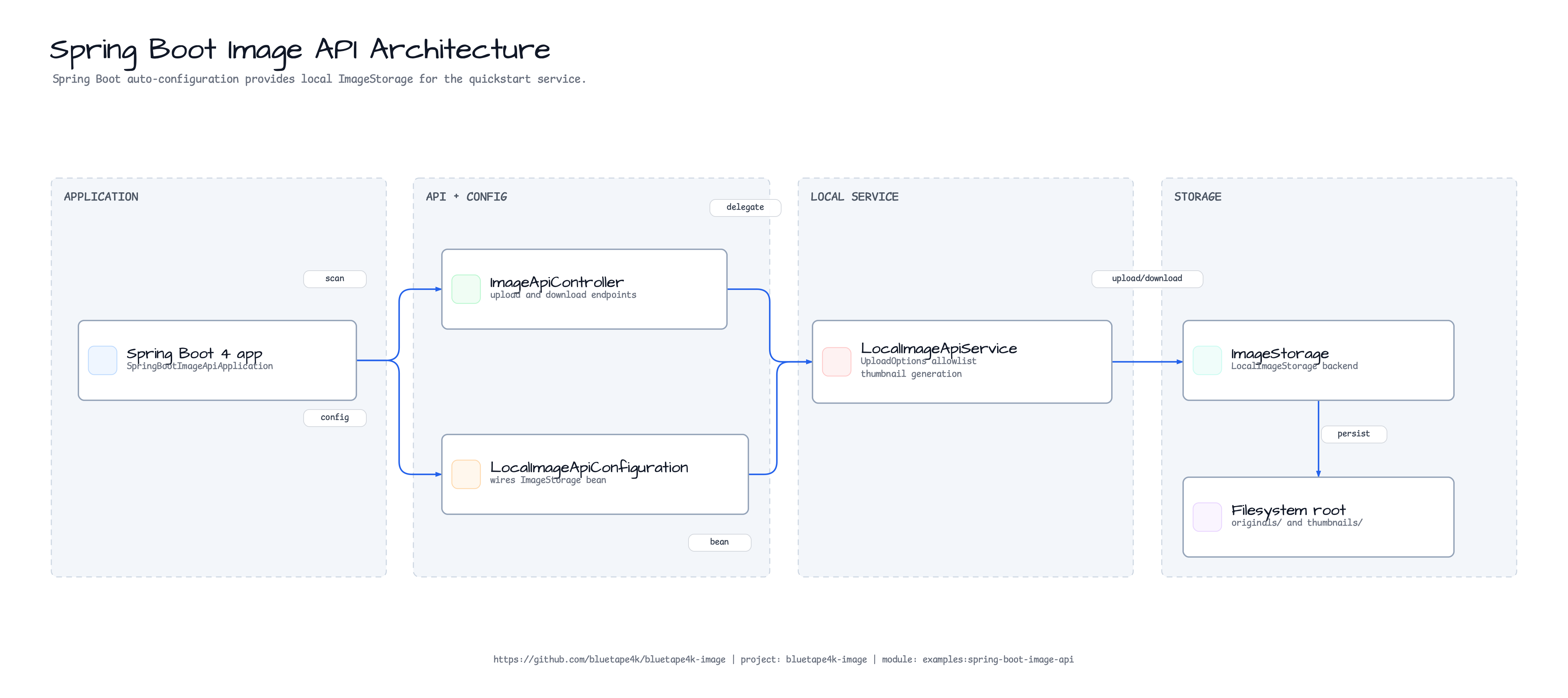 Spring Boot Image API Architecture