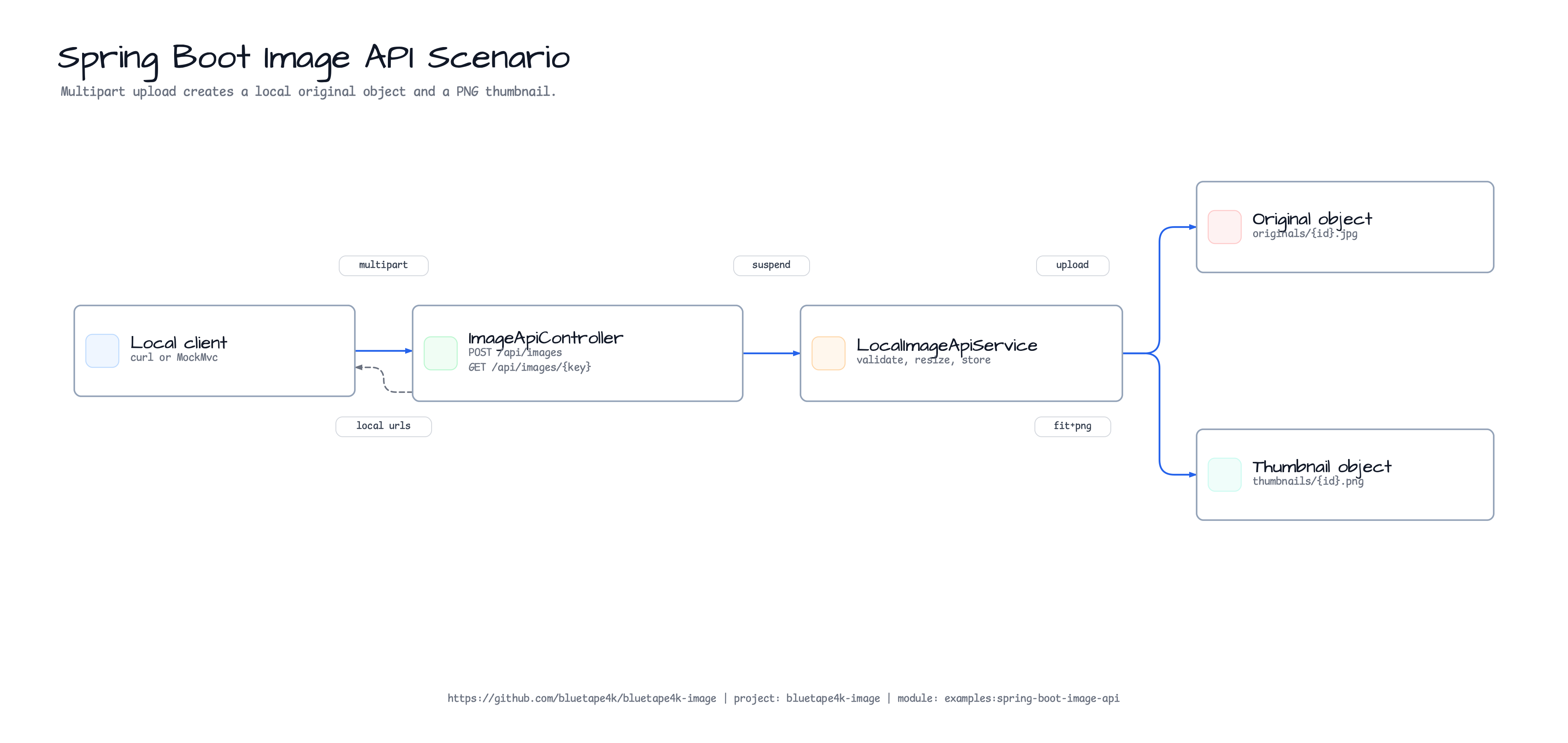 Spring Boot Image API Scenario
