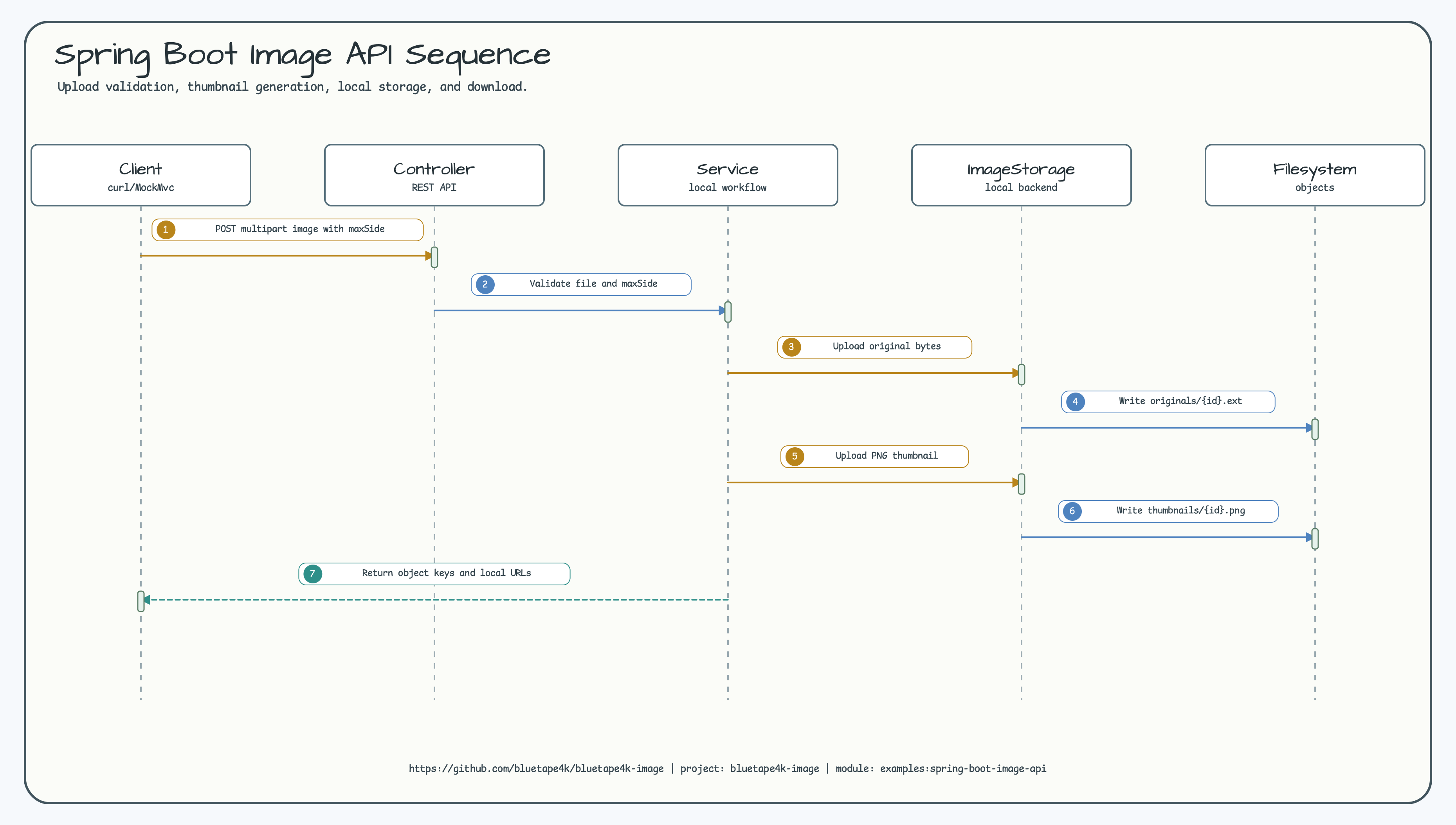 Spring Boot Image API Sequence