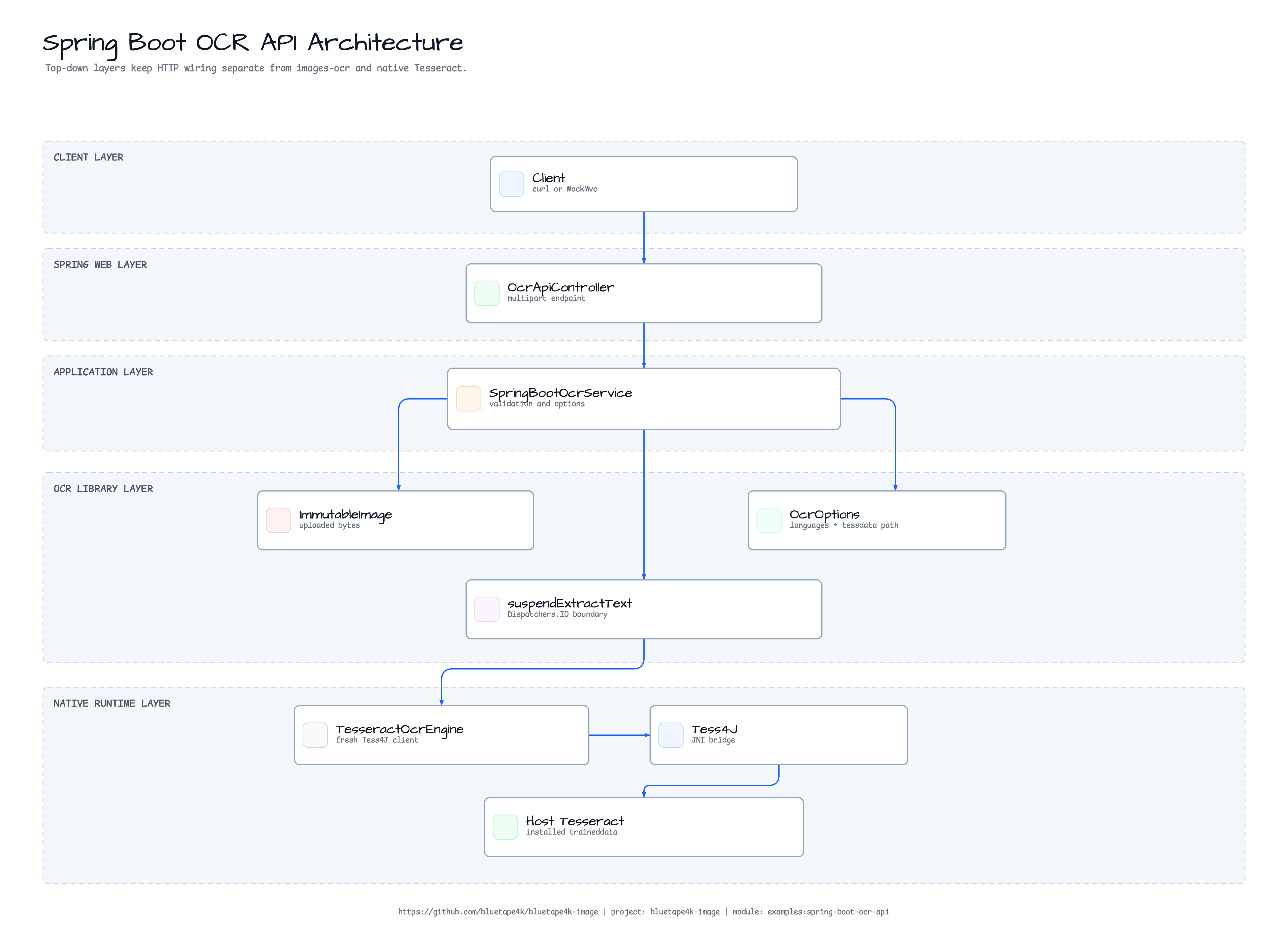 Spring Boot OCR API Architecture