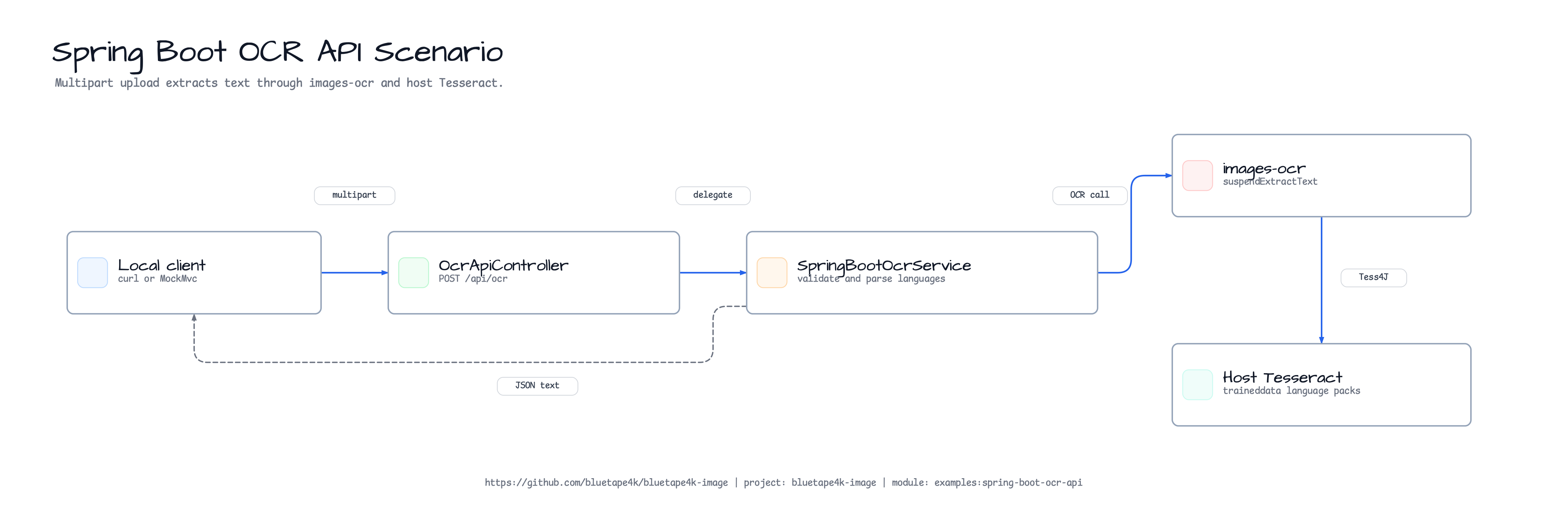 Spring Boot OCR API Scenario