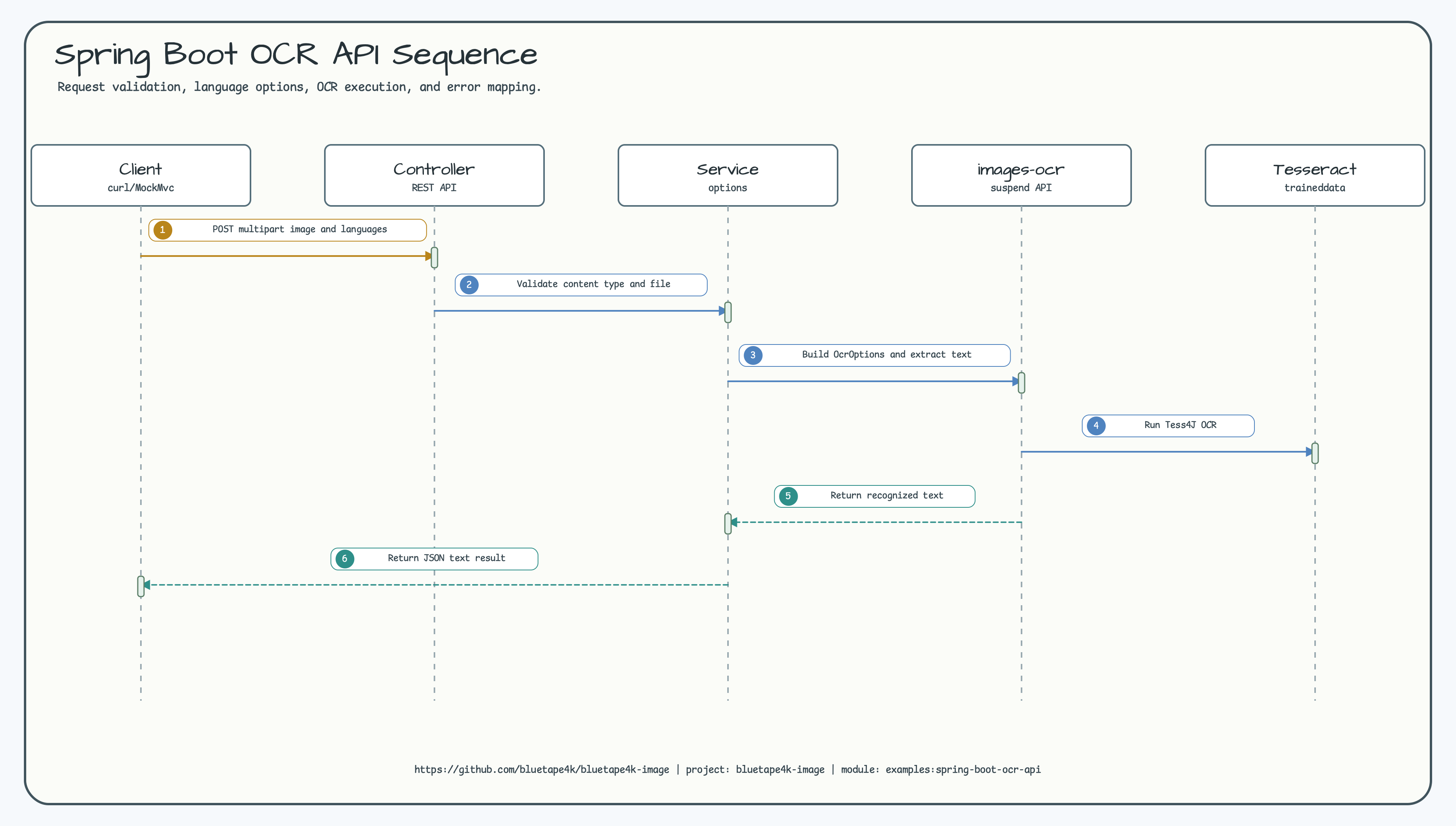 Spring Boot OCR API Sequence