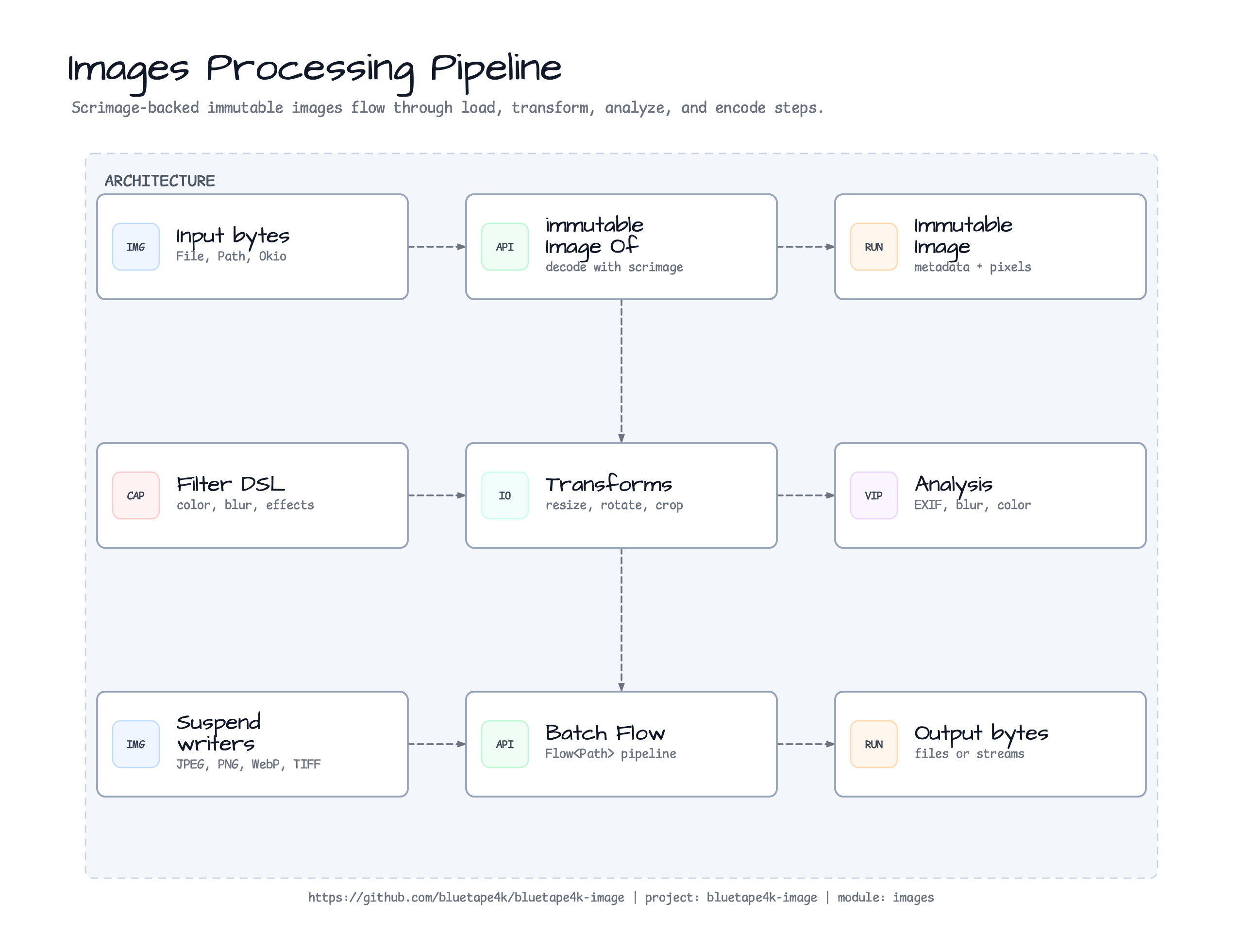Processing Pipeline diagram