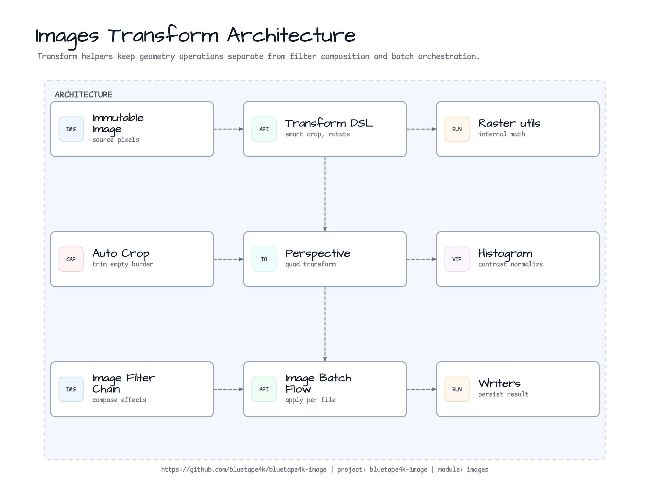 Transform Architecture diagram