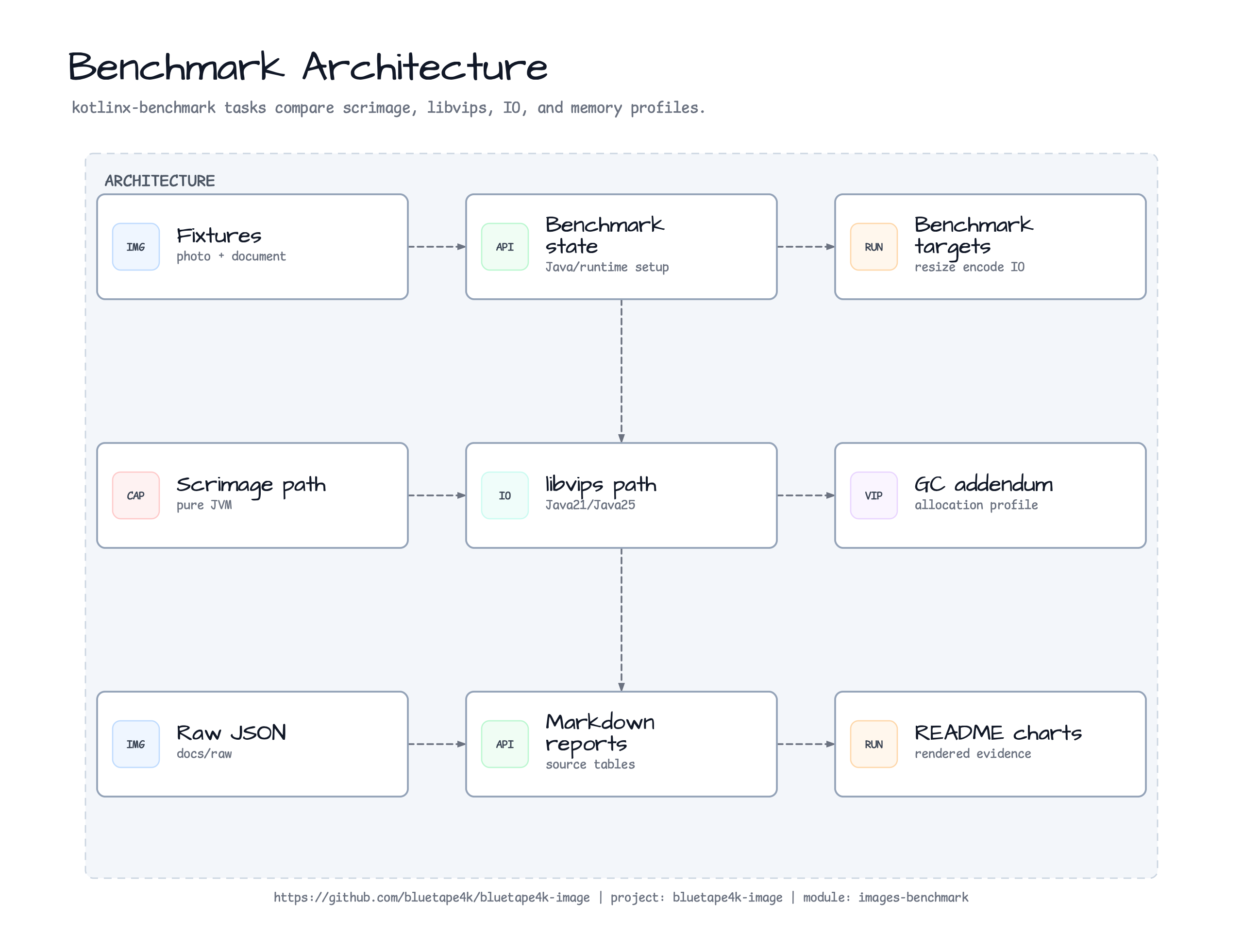 images benchmark Architecture diagram