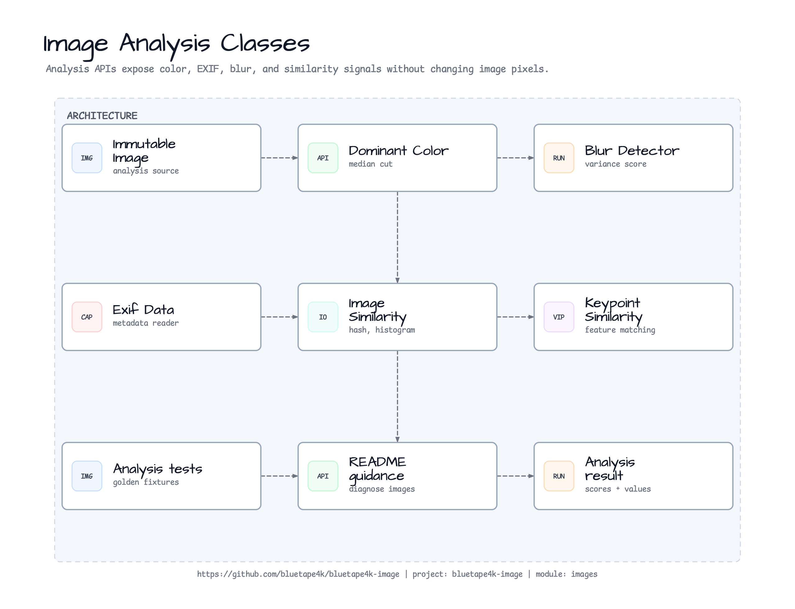 Image Analysis diagram