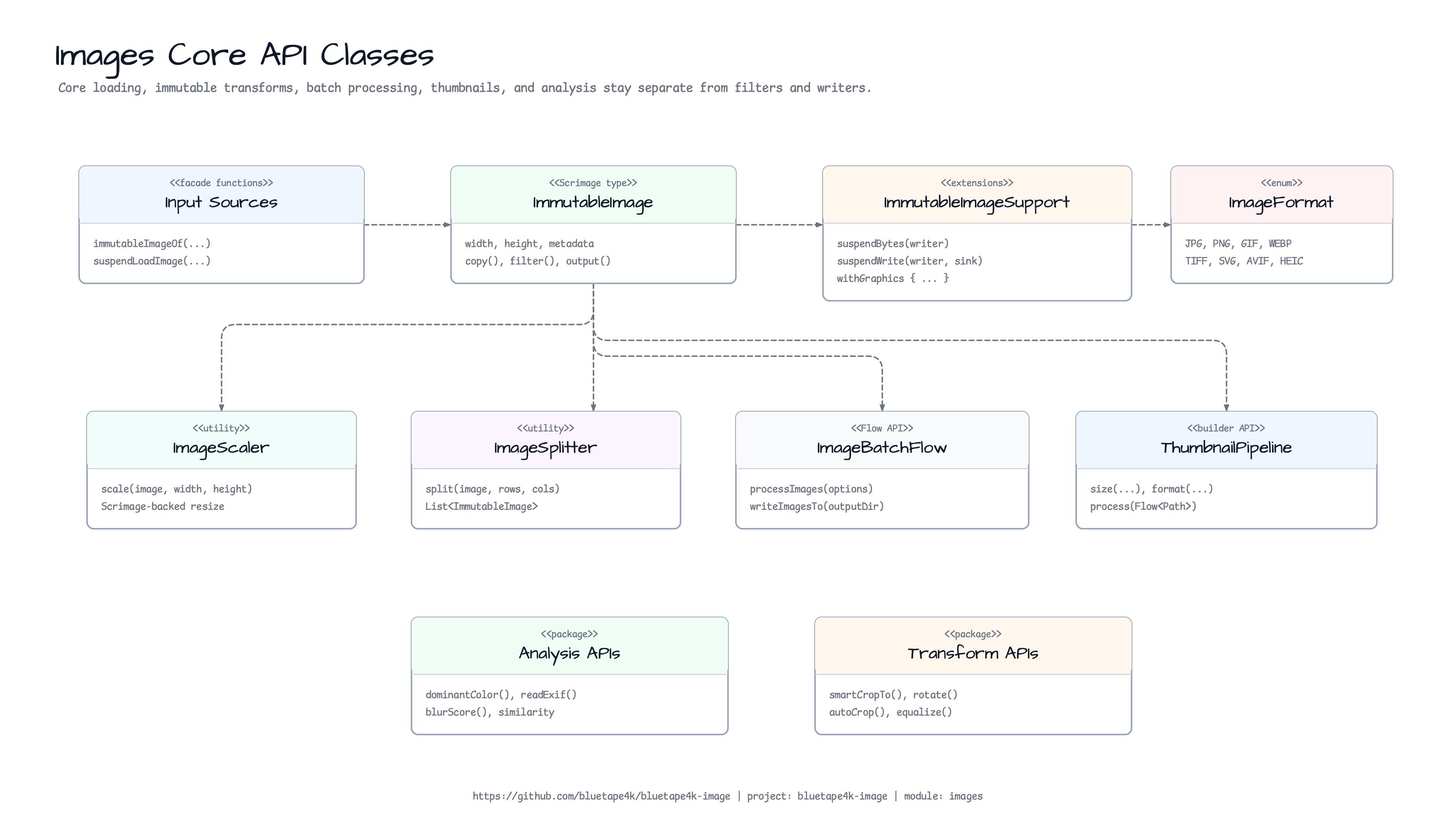 Images Core API Classes diagram