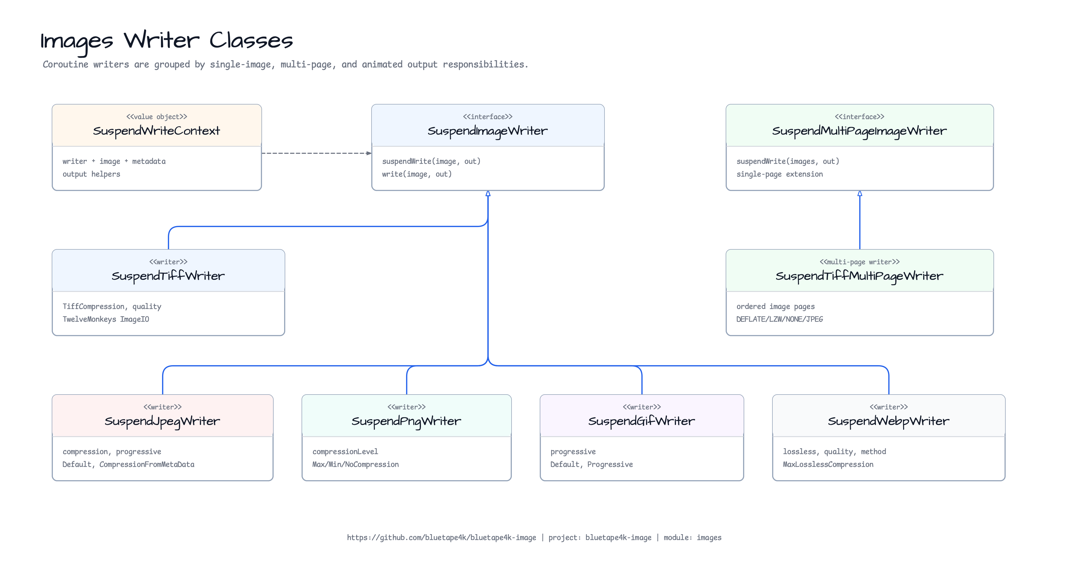 Images Writer Classes diagram