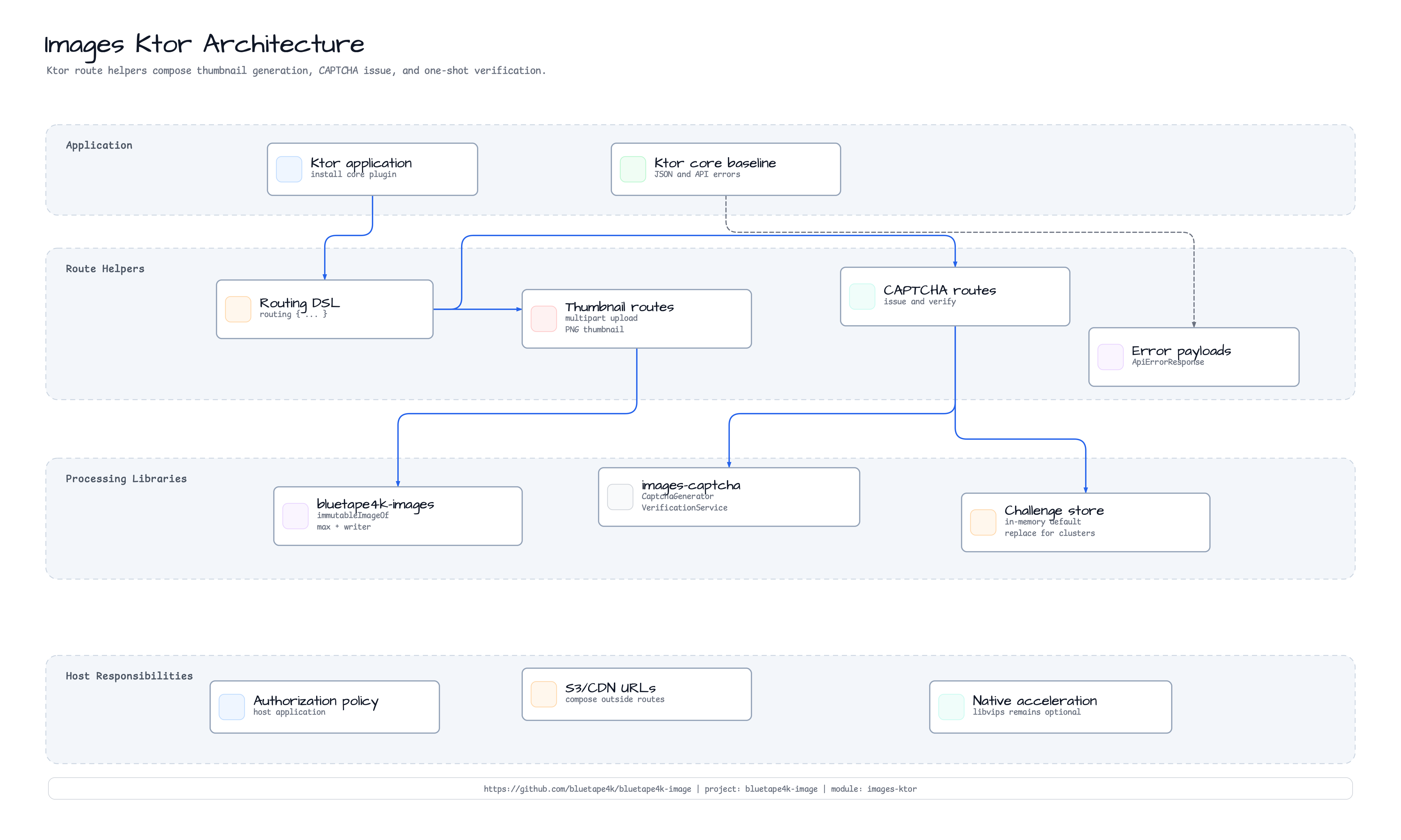Images Ktor Architecture diagram