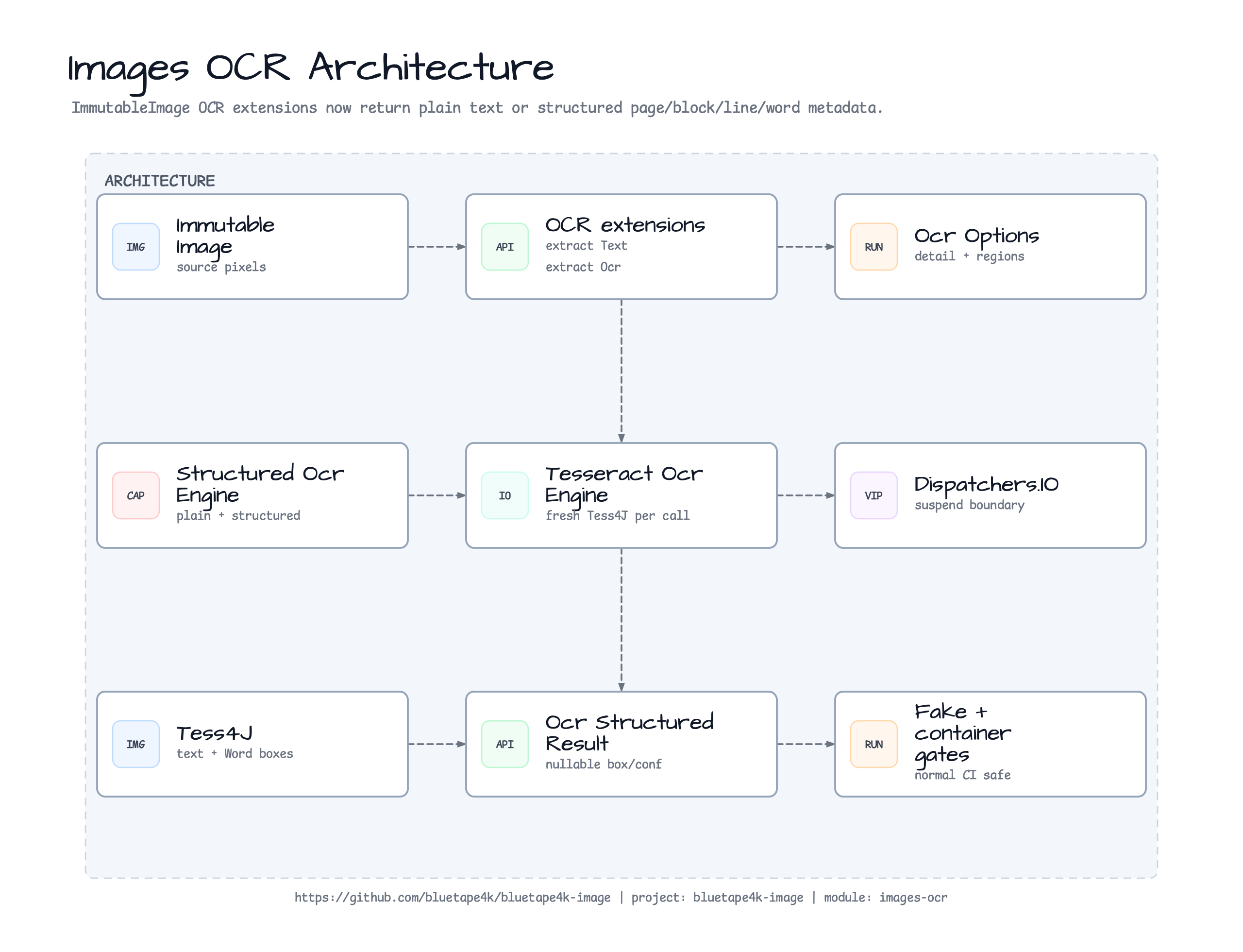 images-ocr Architecture