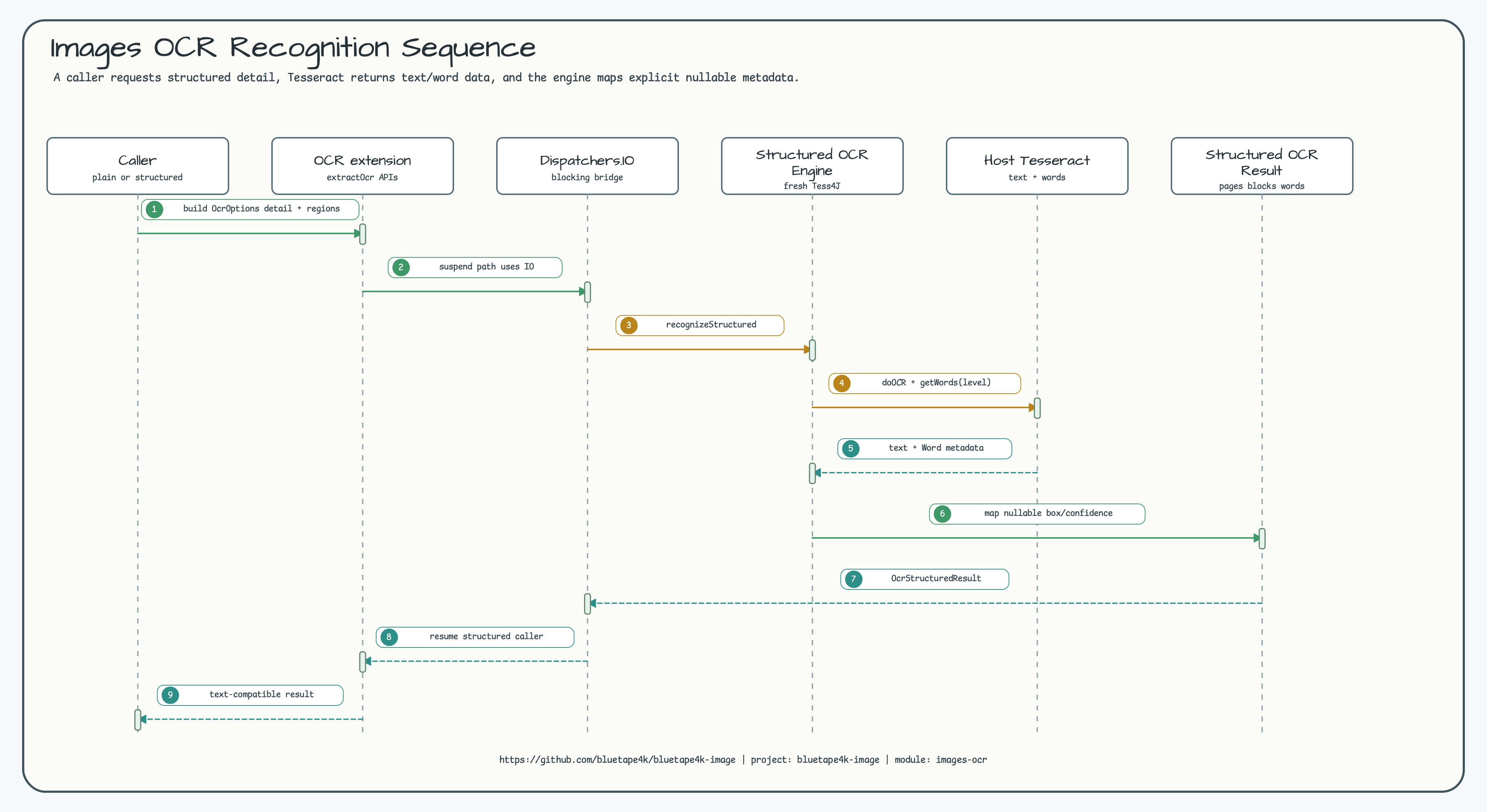 images-ocr Recognition Sequence