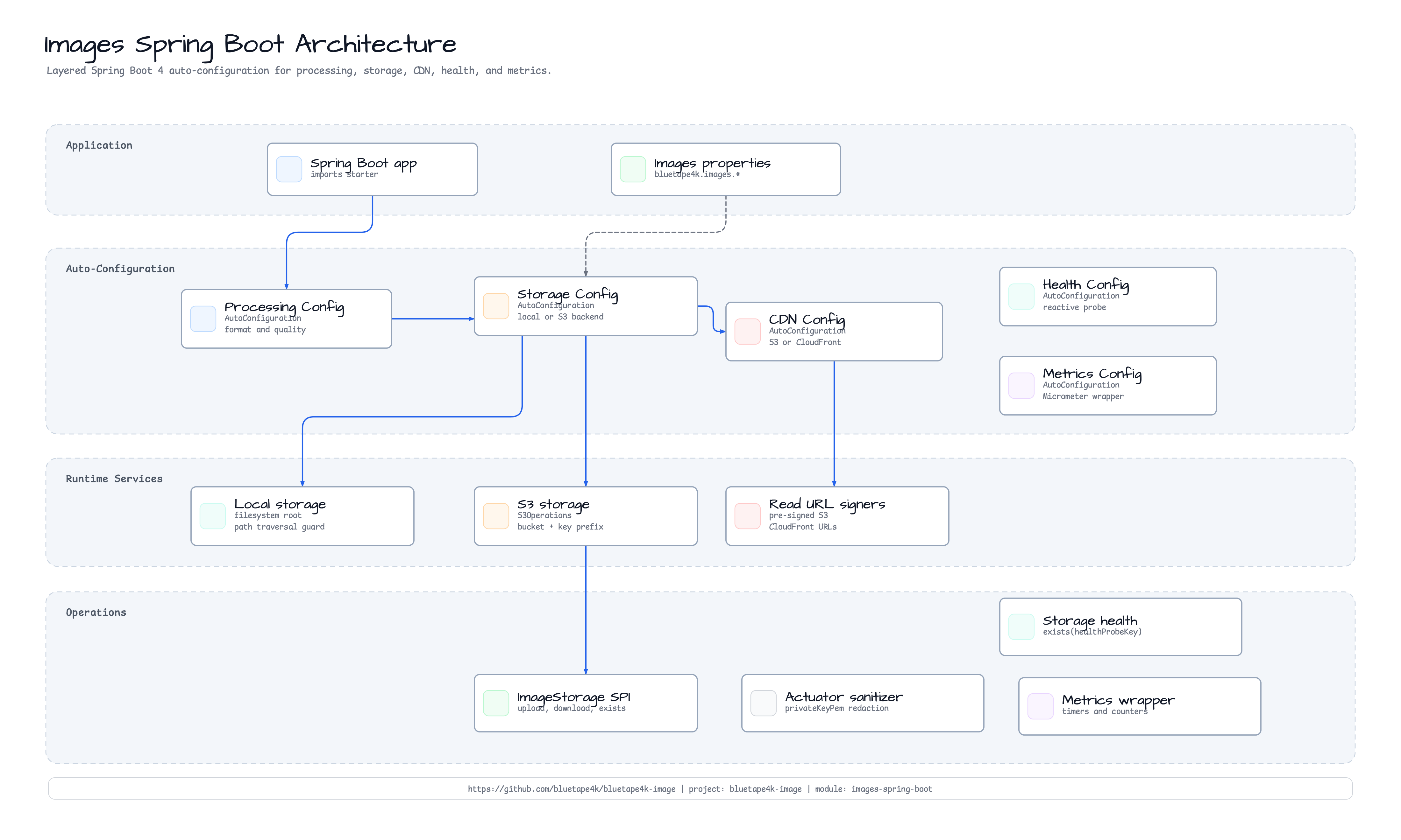 Images Spring Boot Architecture diagram