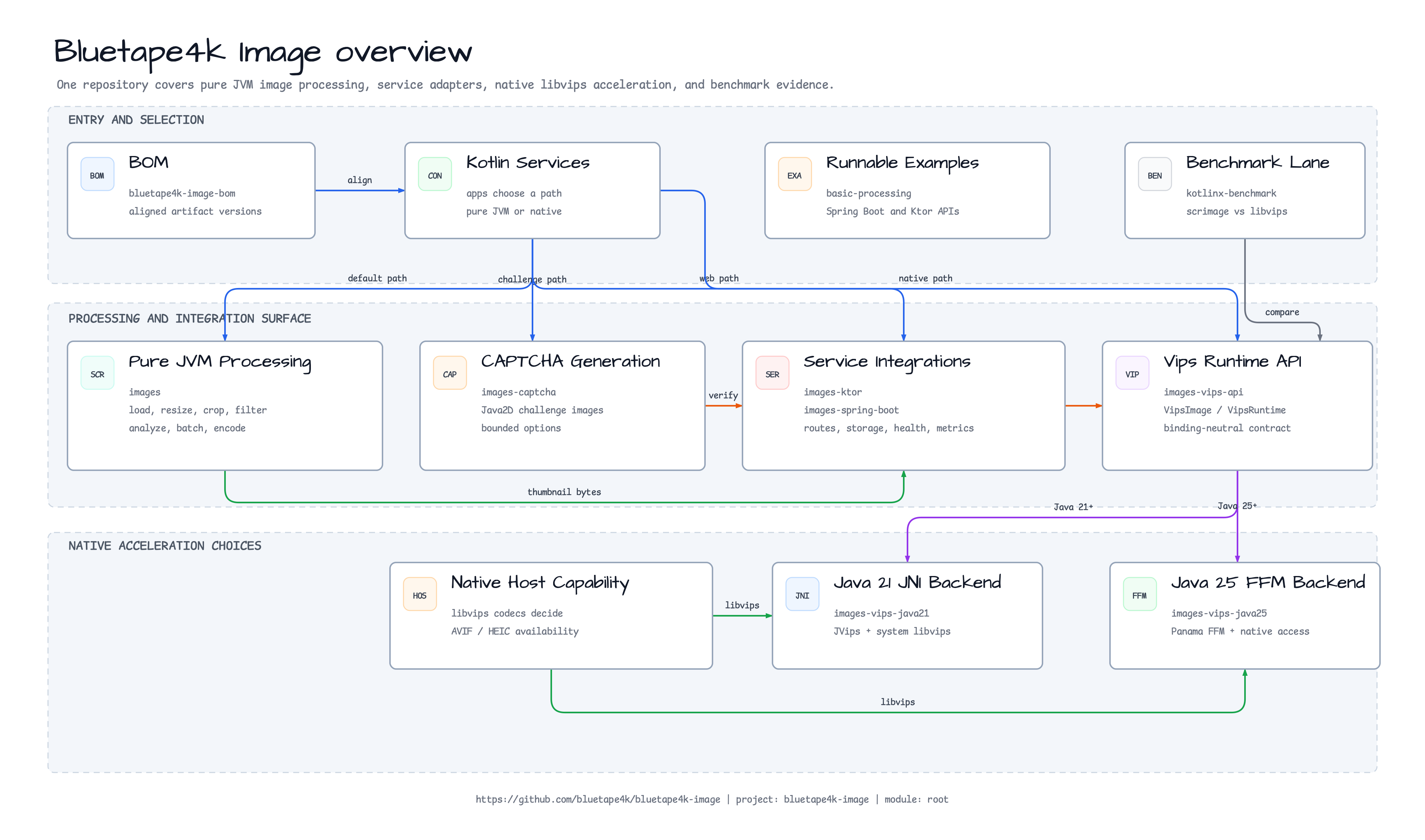 Bluetape4k Image overview diagram
