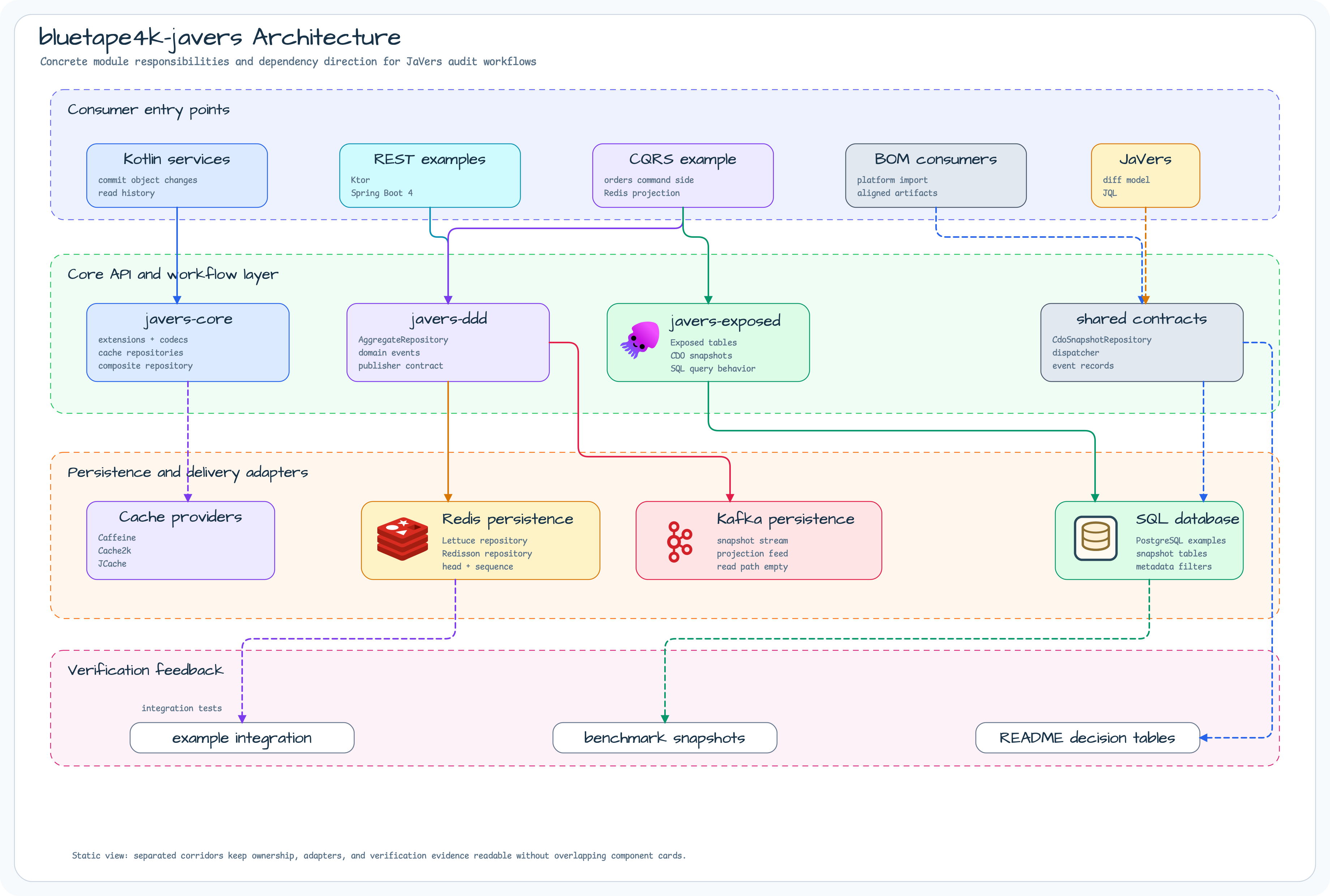 bluetape4k-javers 0.3.0 architecture