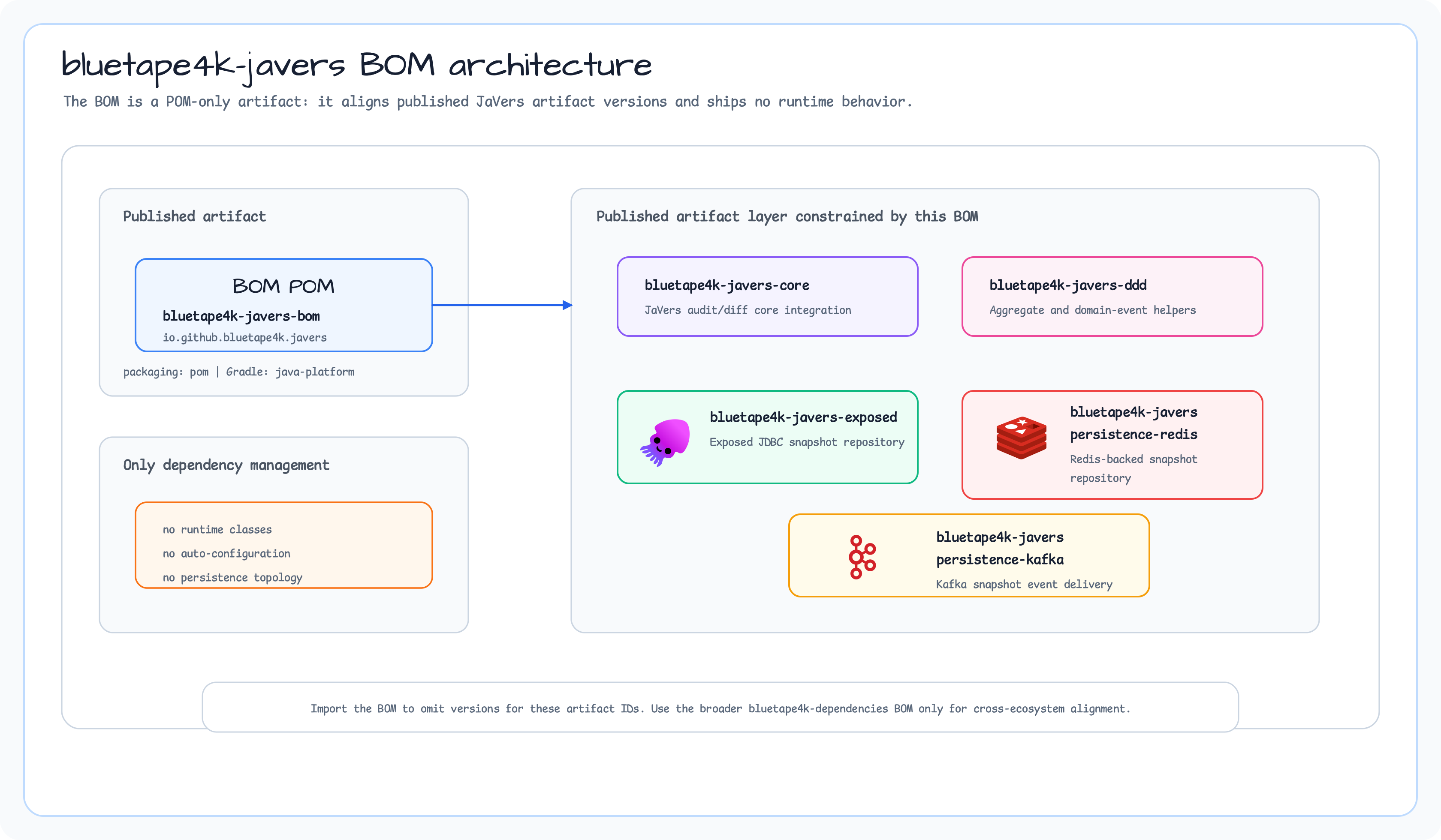 bluetape4k-javers 0.3.0 BOM structure