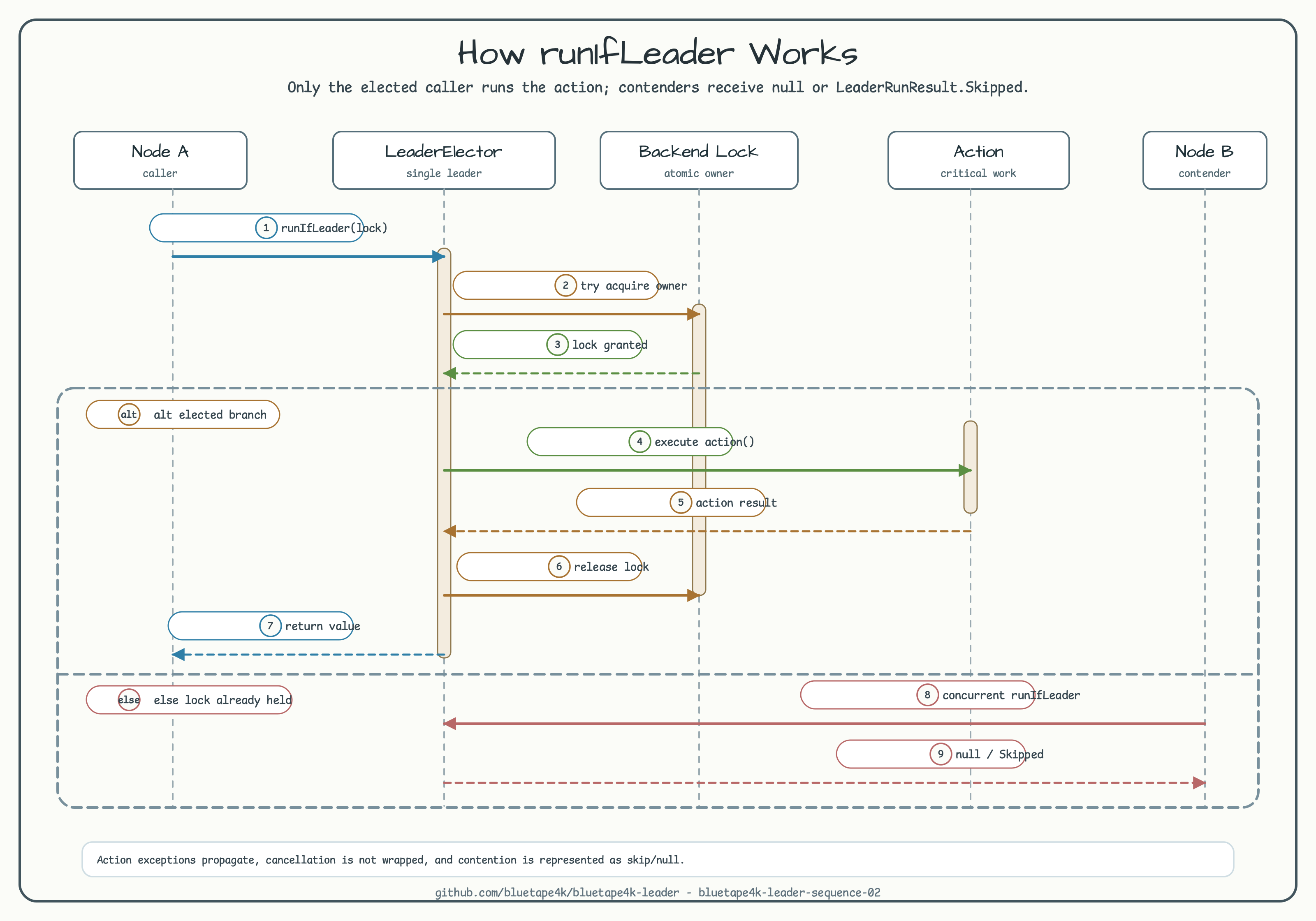 runIfLeader 다이어그램