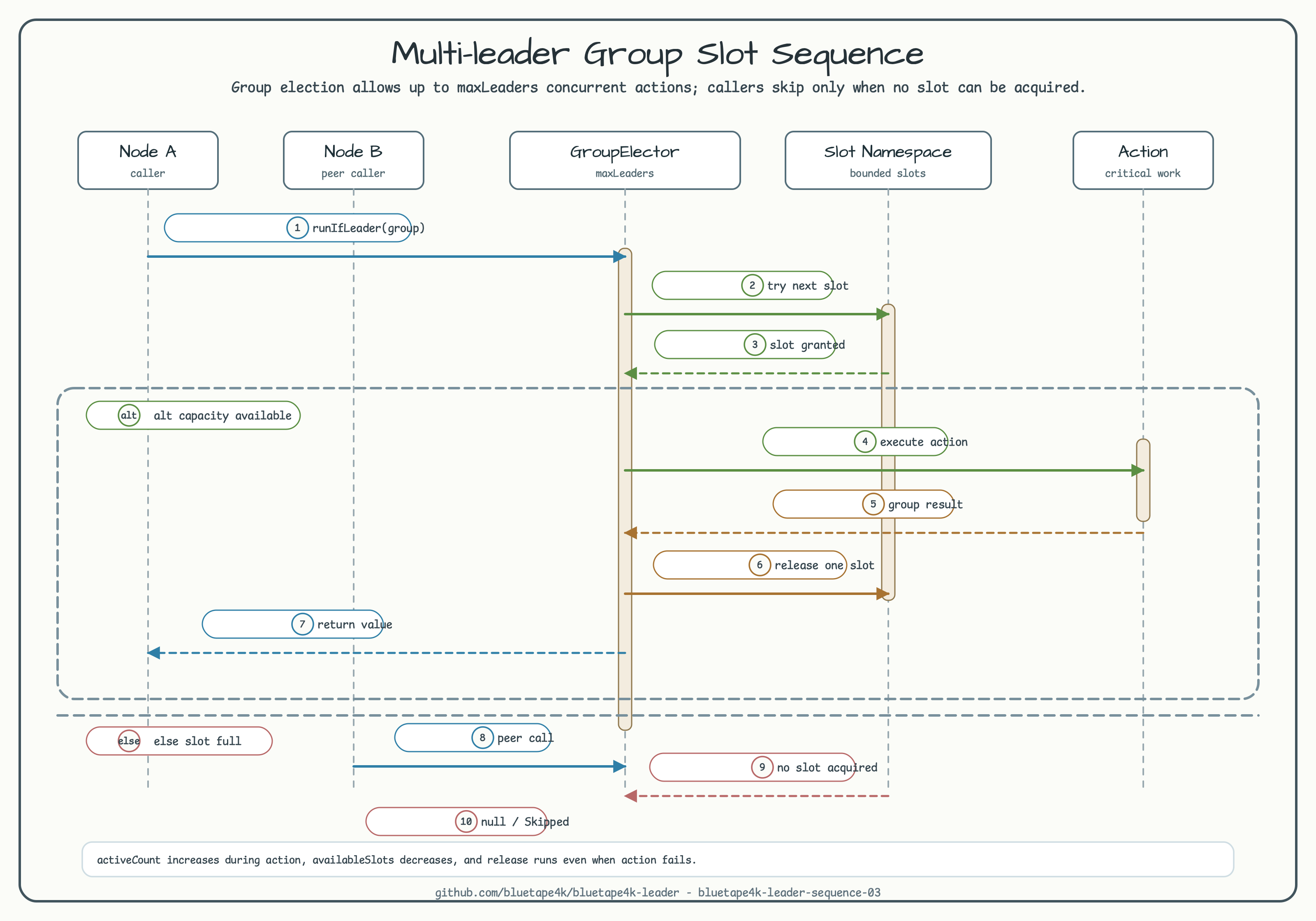 Multi-leader group: slot-based semaphore 다이어그램