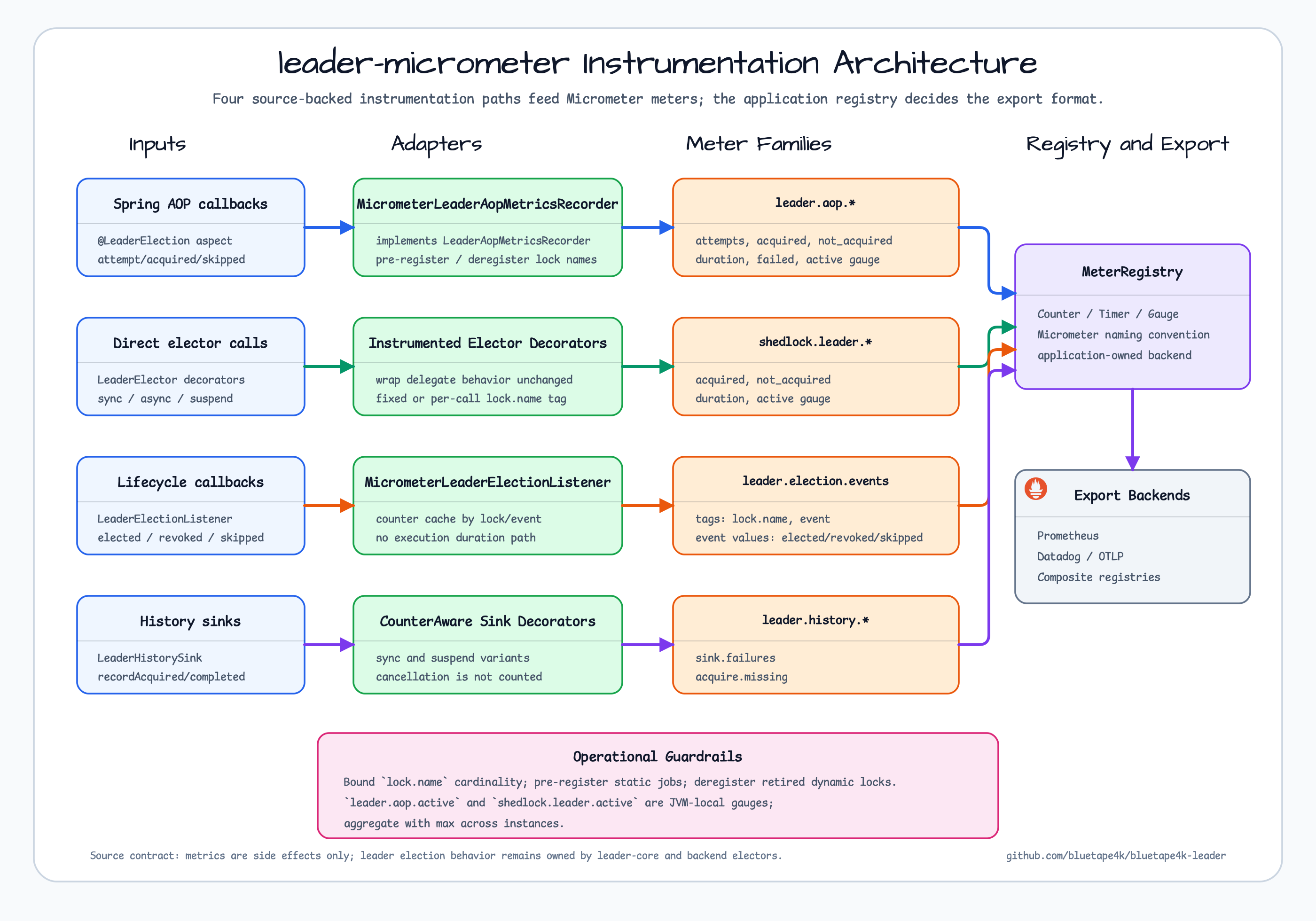 leader-micrometer instrumentation 아키텍처