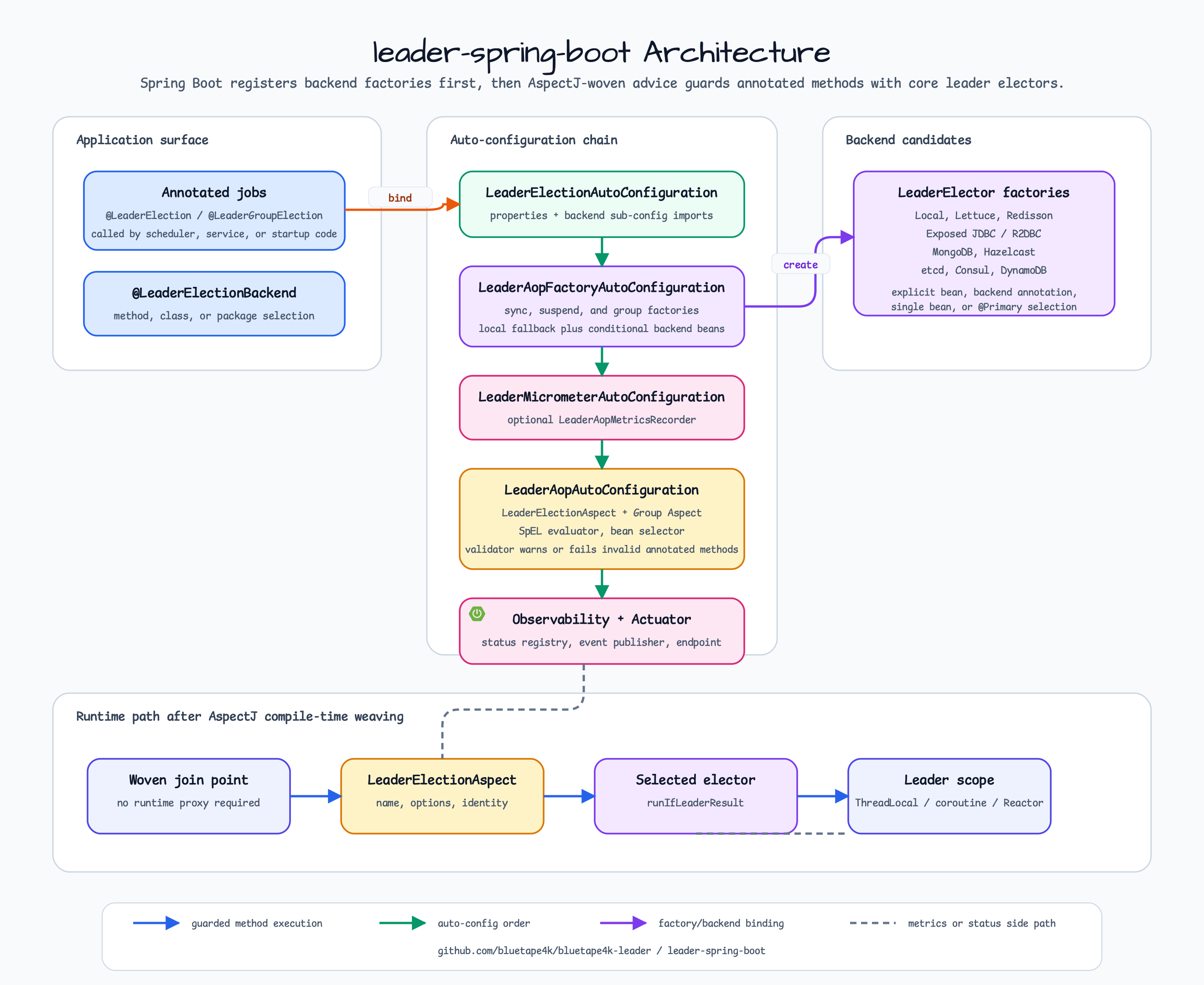 leader spring boot 아키텍처