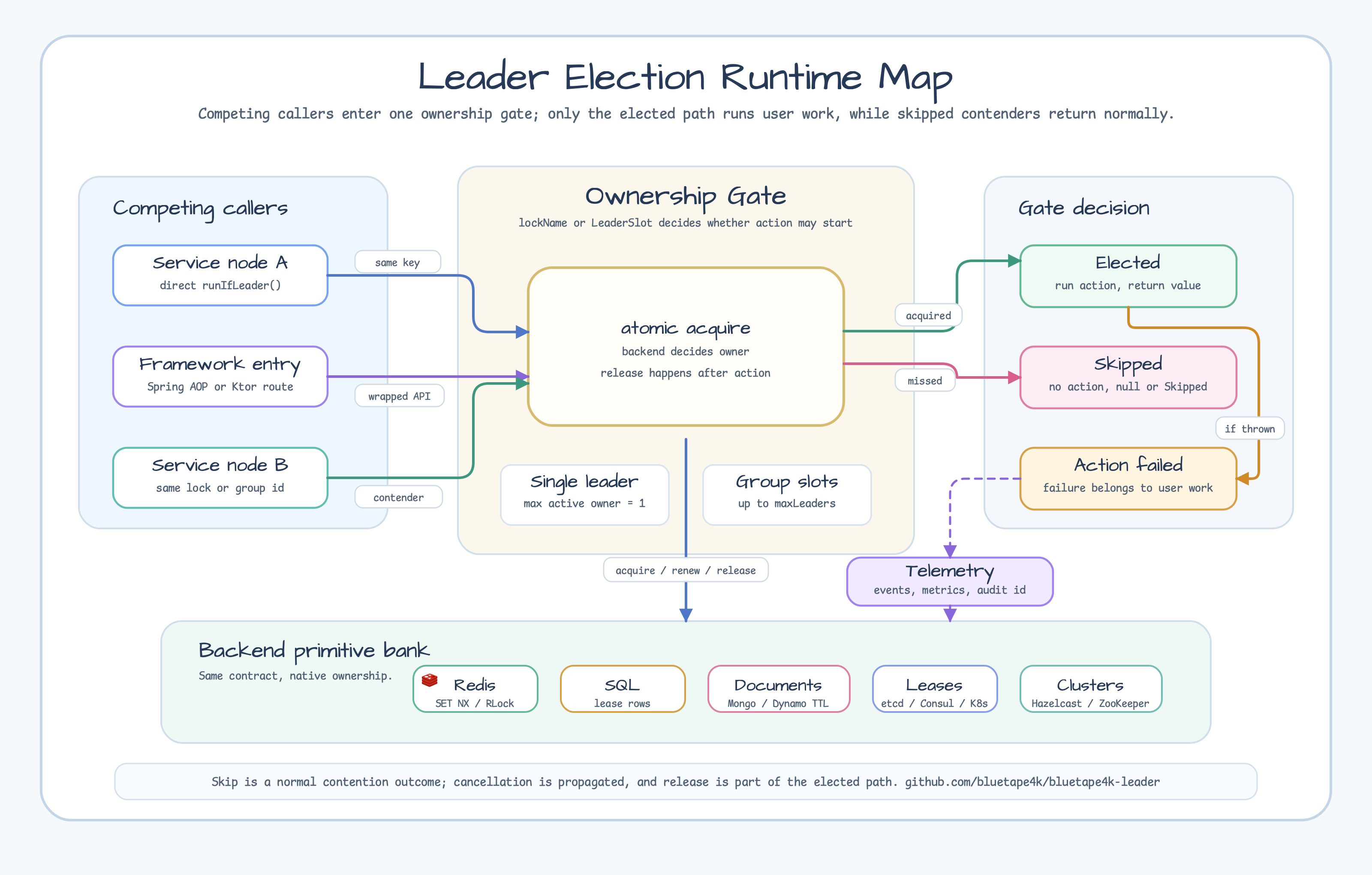 Leader election runtime map